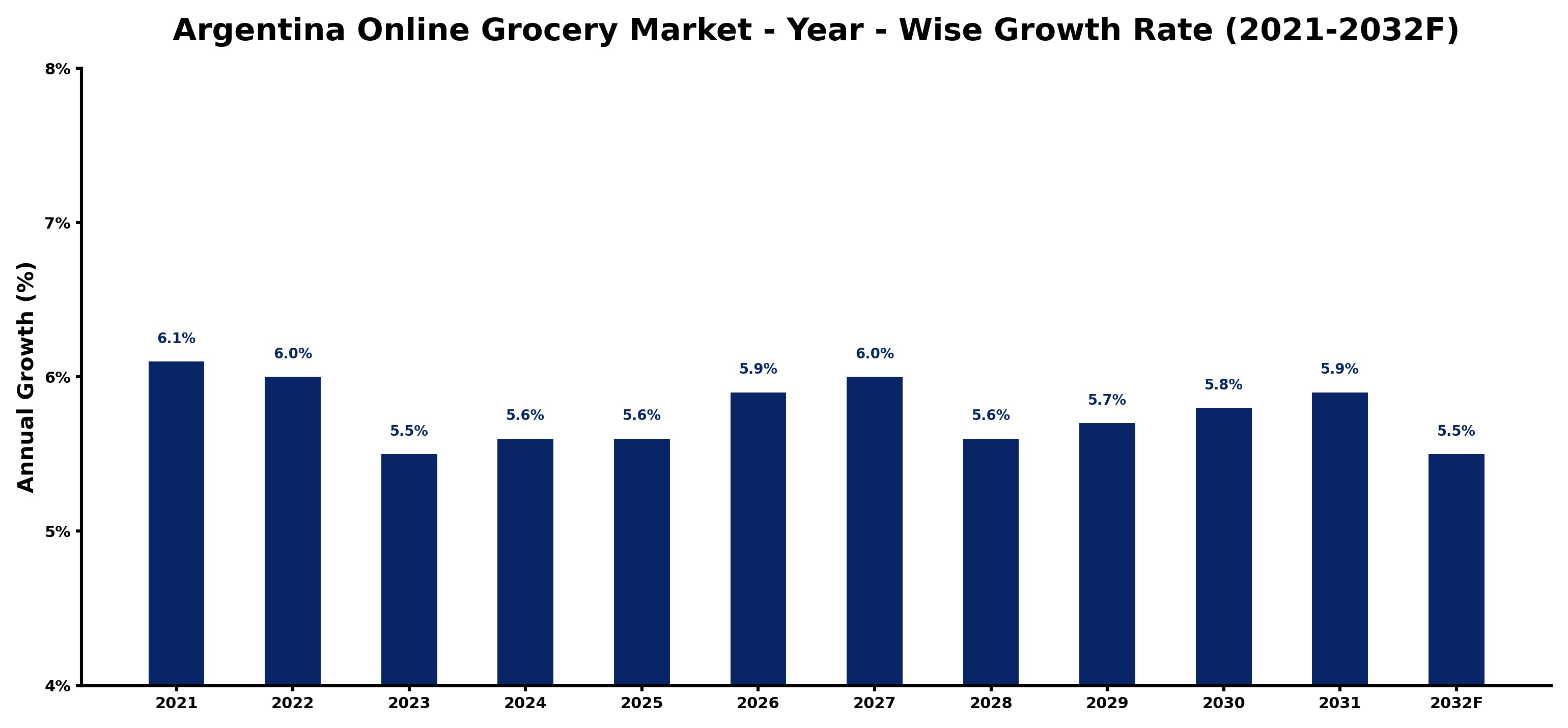 Argentina Online Grocery Market Year-wise Growth Rate and Key Drivers