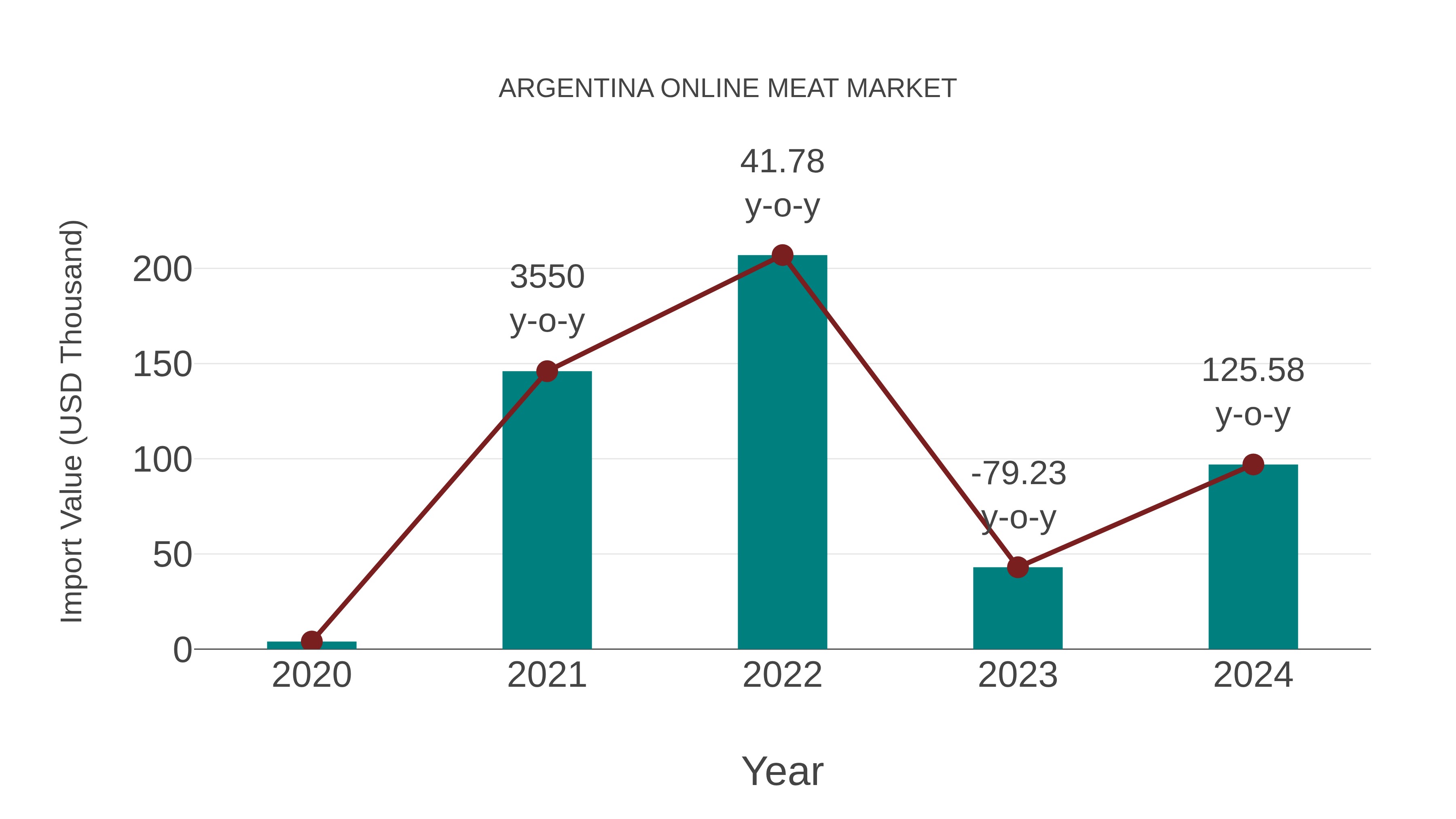  Argentina Online Meat Market: Import Trend Analysis