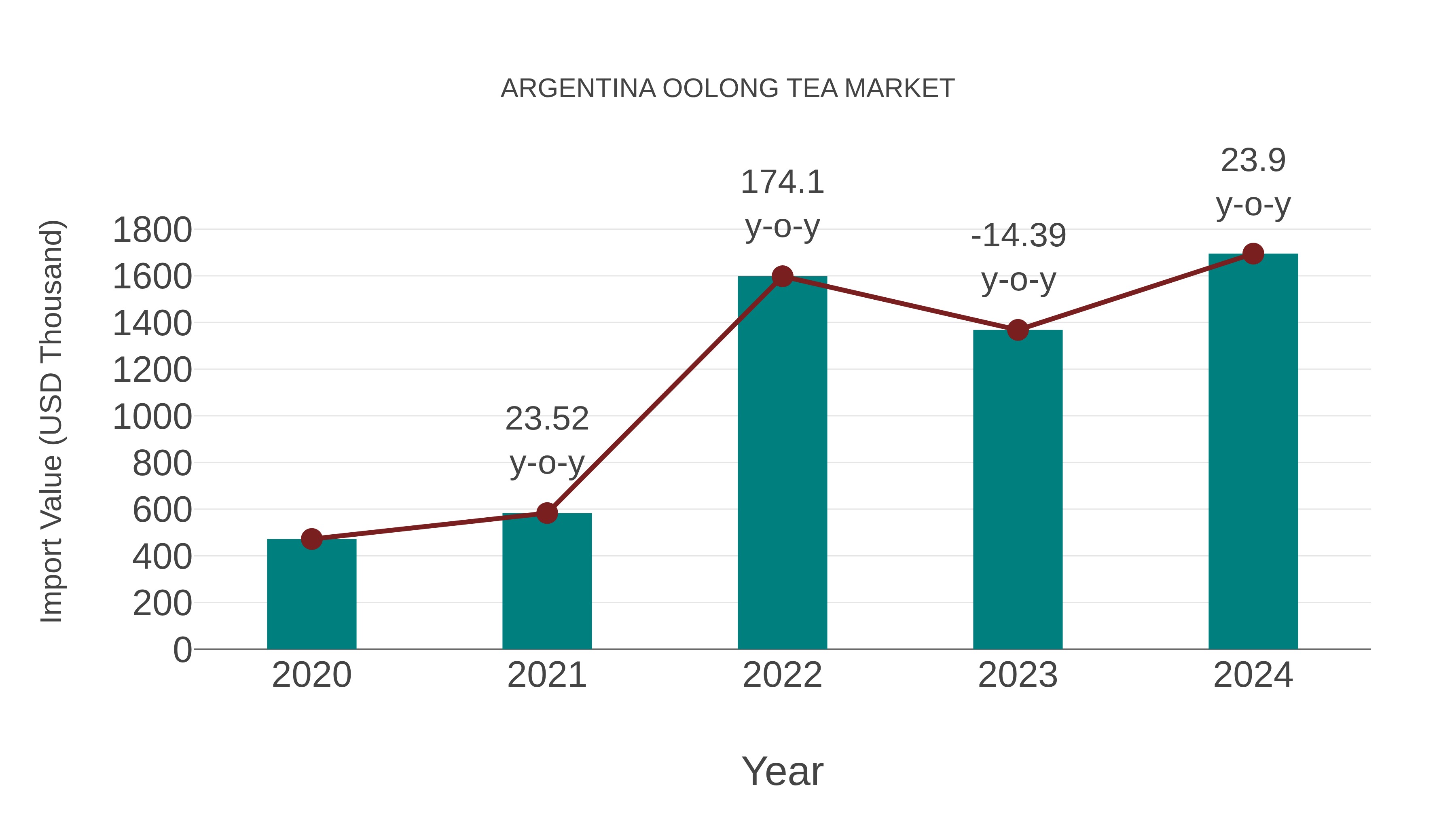  Argentina Oolong Tea Market: Import Trend Analysis