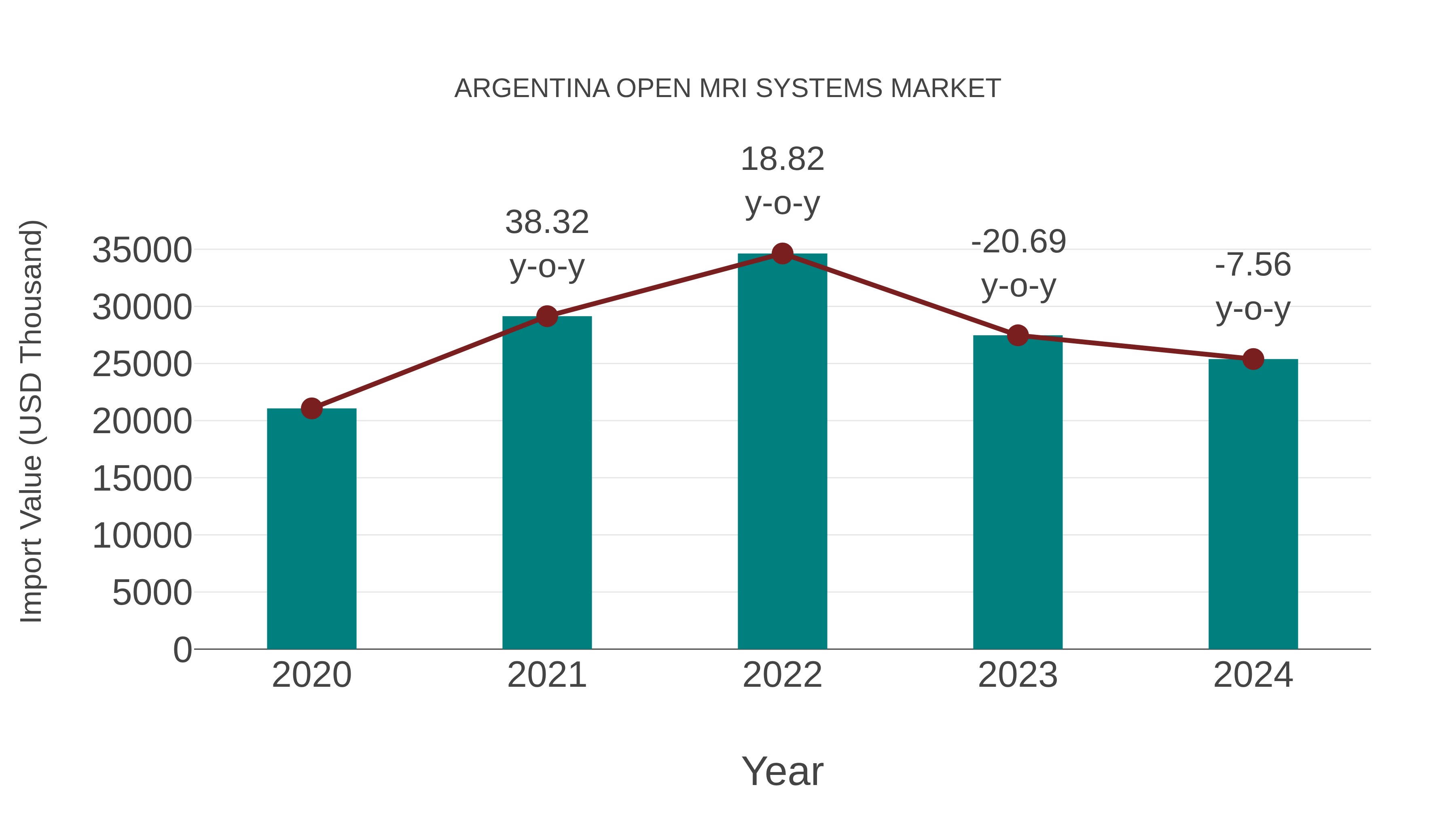 Argentina Open Mri Systems Market: Import Trend Analysis