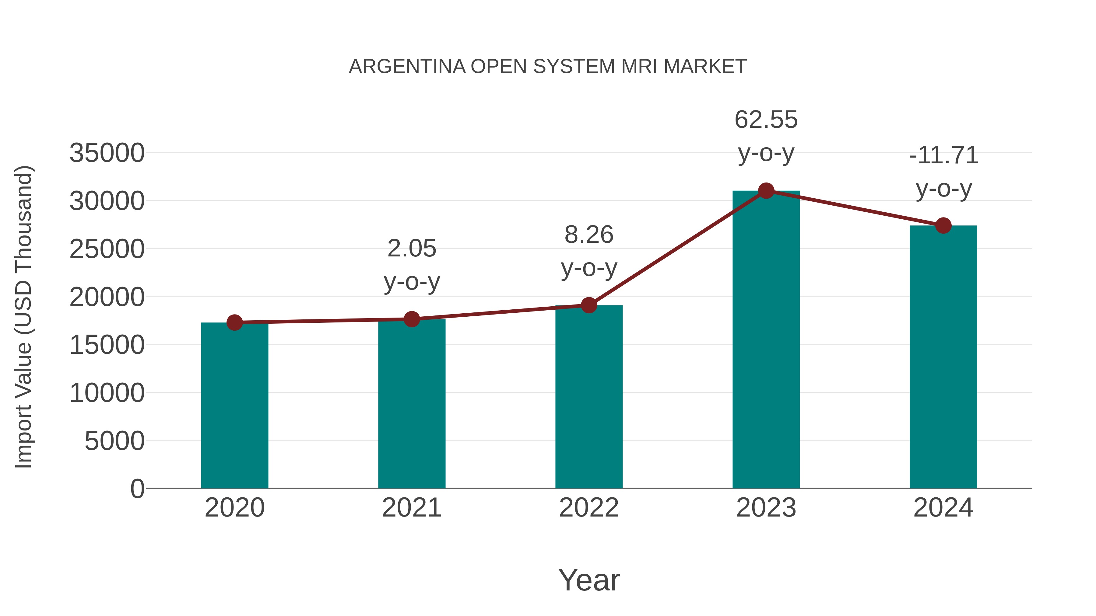  Argentina Open System Mri Market: Import Trend Analysis