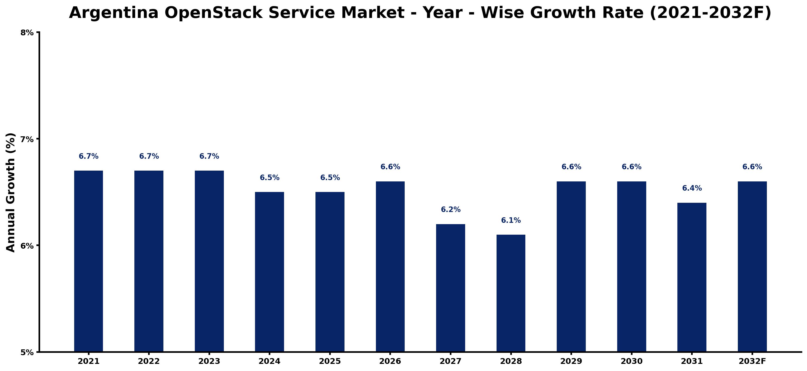 Argentina OpenStack Service Market Year-wise Growth Rate and Key Drivers
