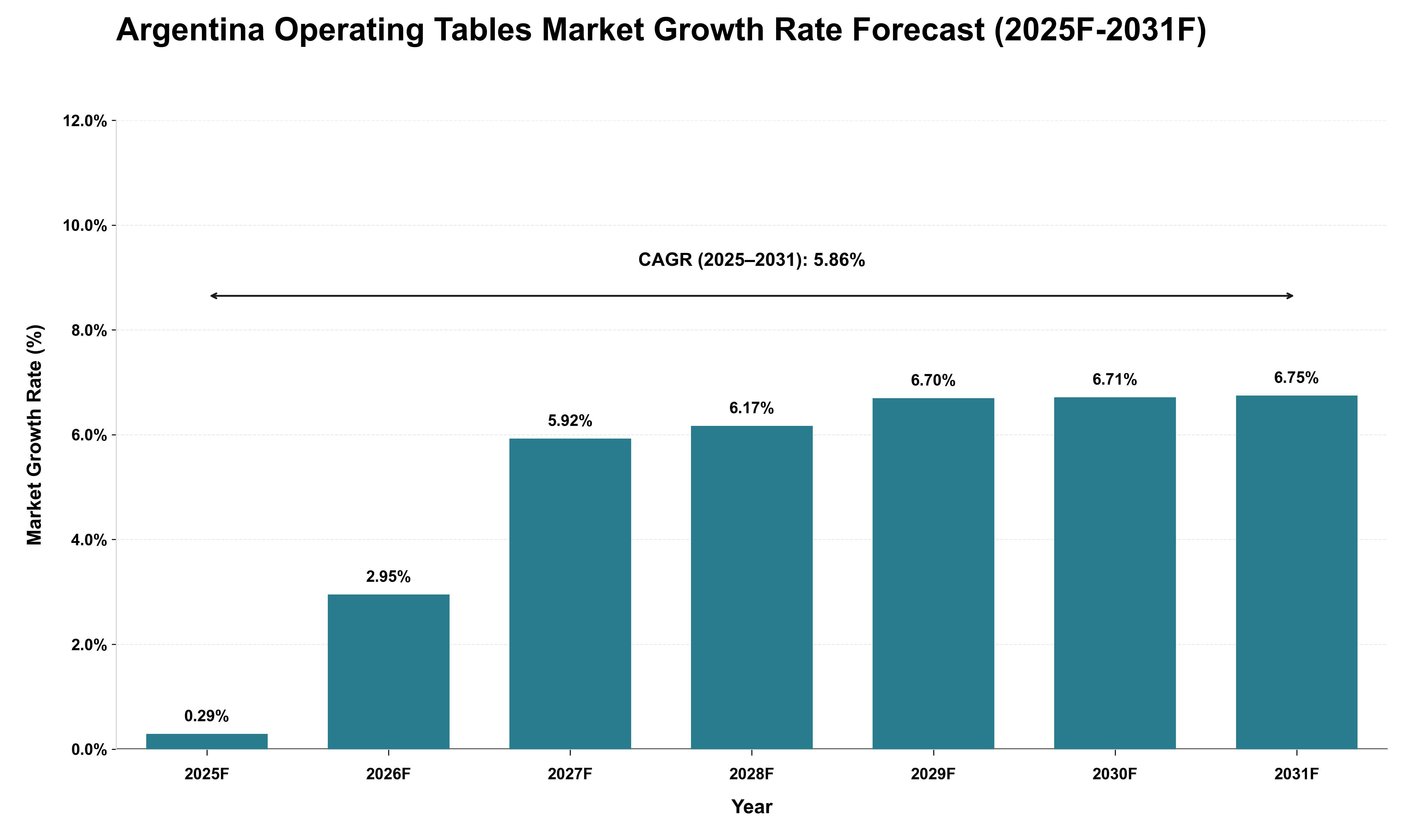 Argentina Operating Tables Market Growth Rate Analysis (2025 - 2031)