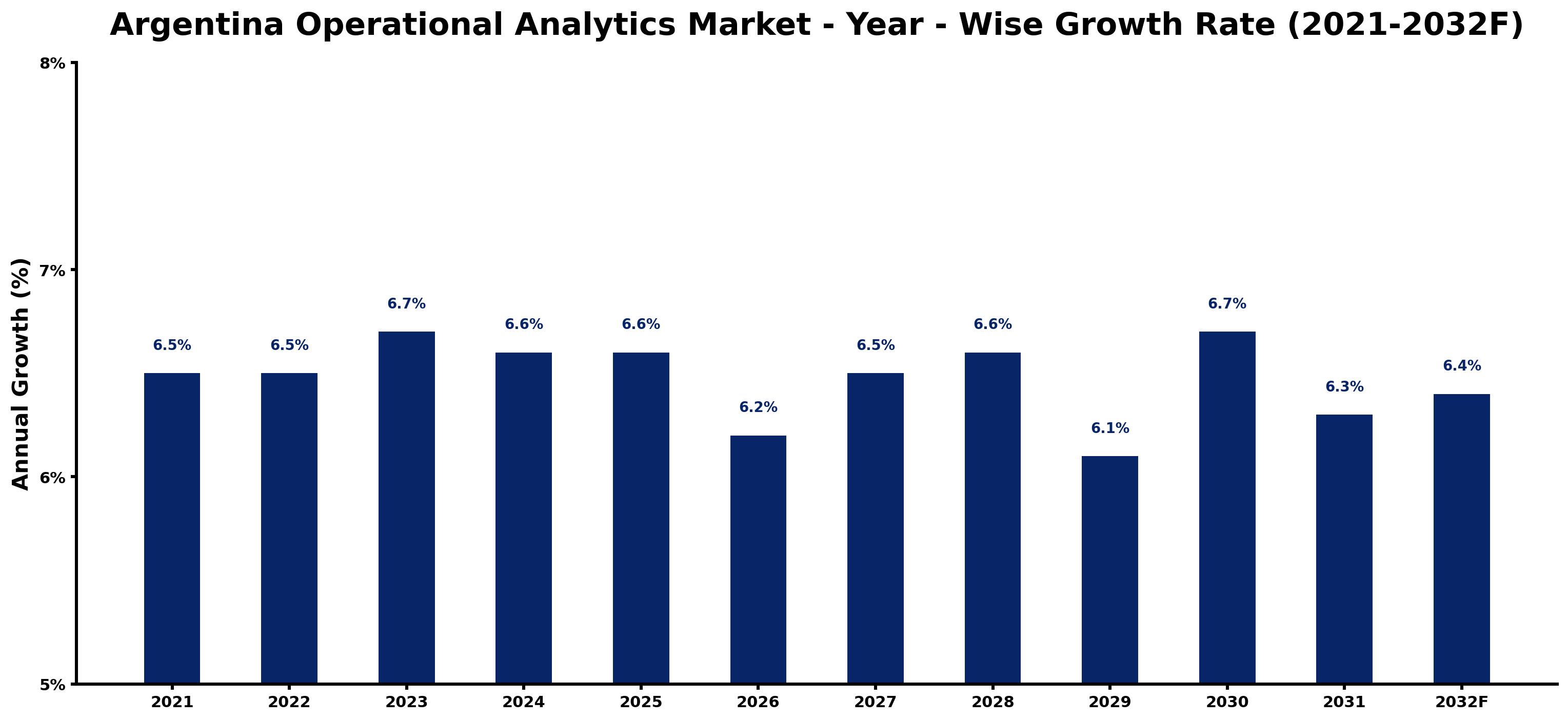 Argentina Operational Analytics Market Year-wise Growth Rate and Key Drivers