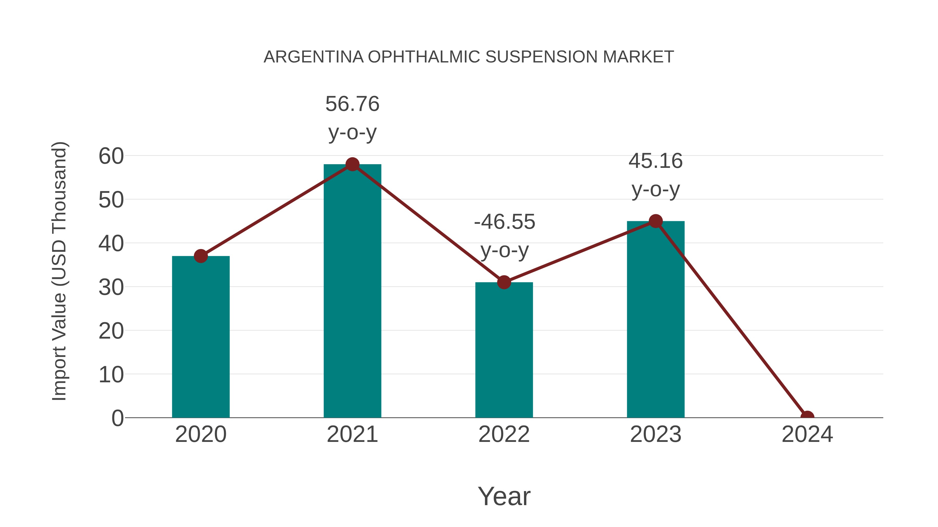  Argentina Ophthalmic Suspension Market: Import Trend Analysis