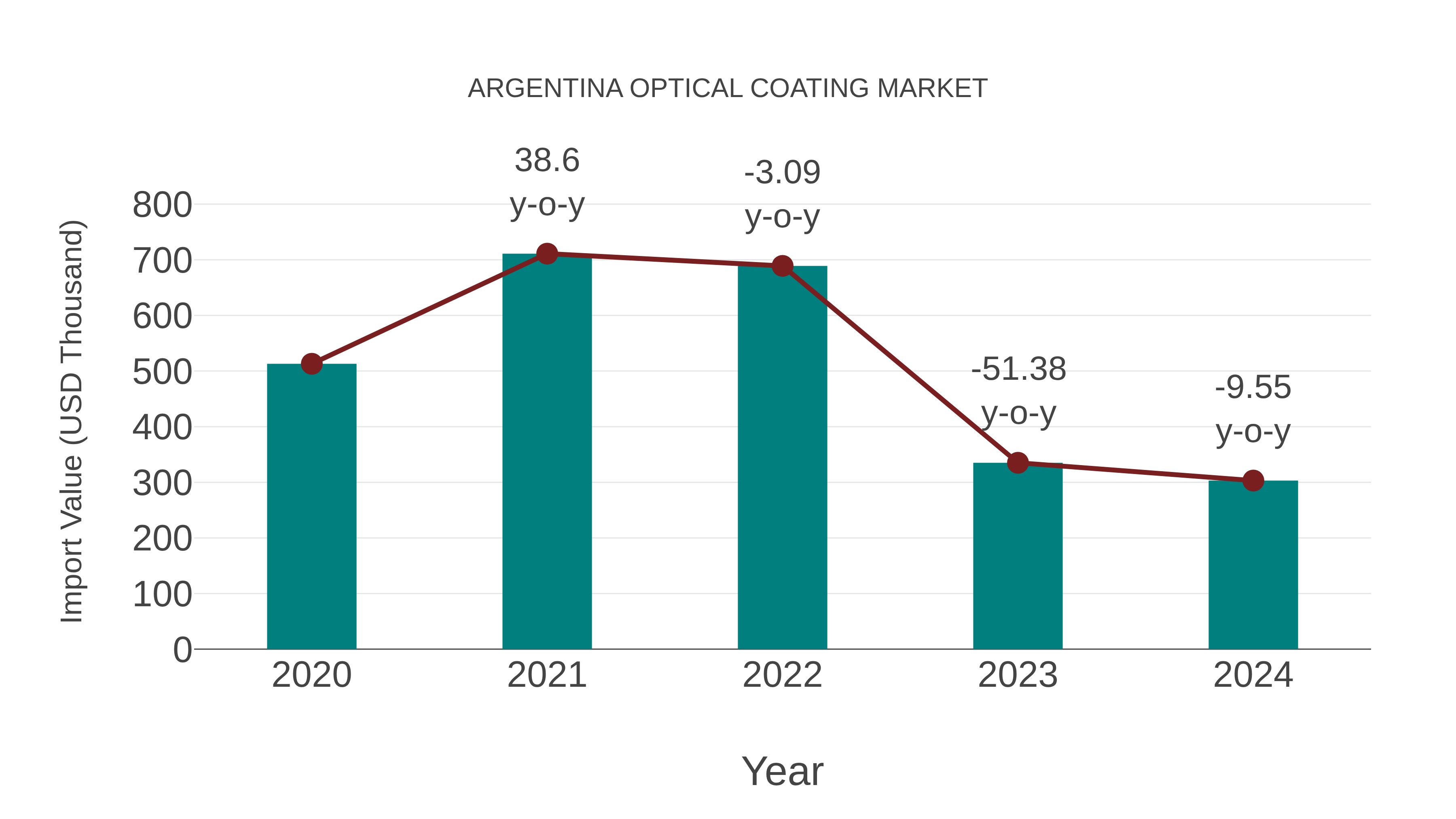  Argentina Optical Coating Market: Import Trend Analysis