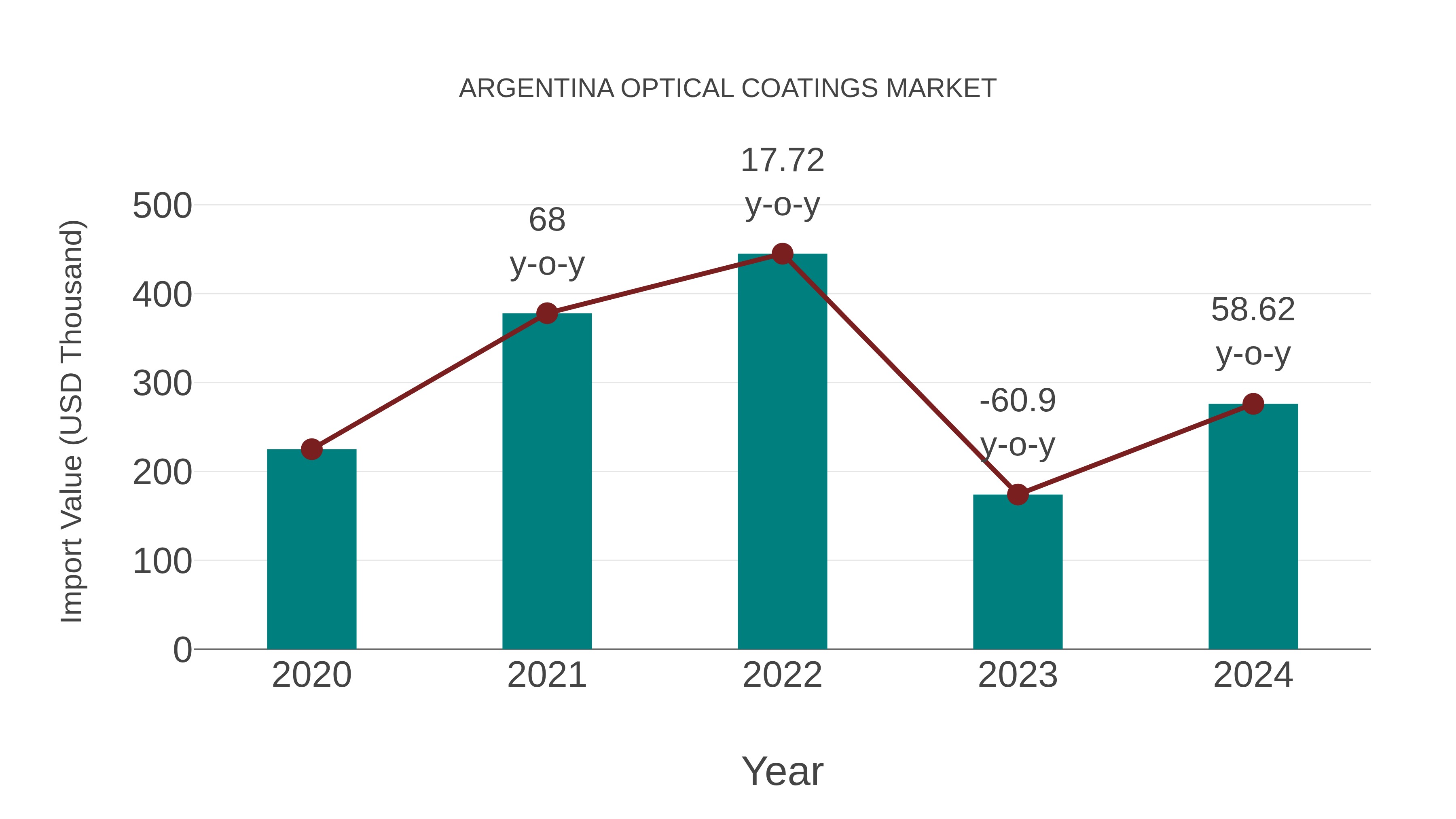  Argentina Optical Coatings Market: Import Trend Analysis