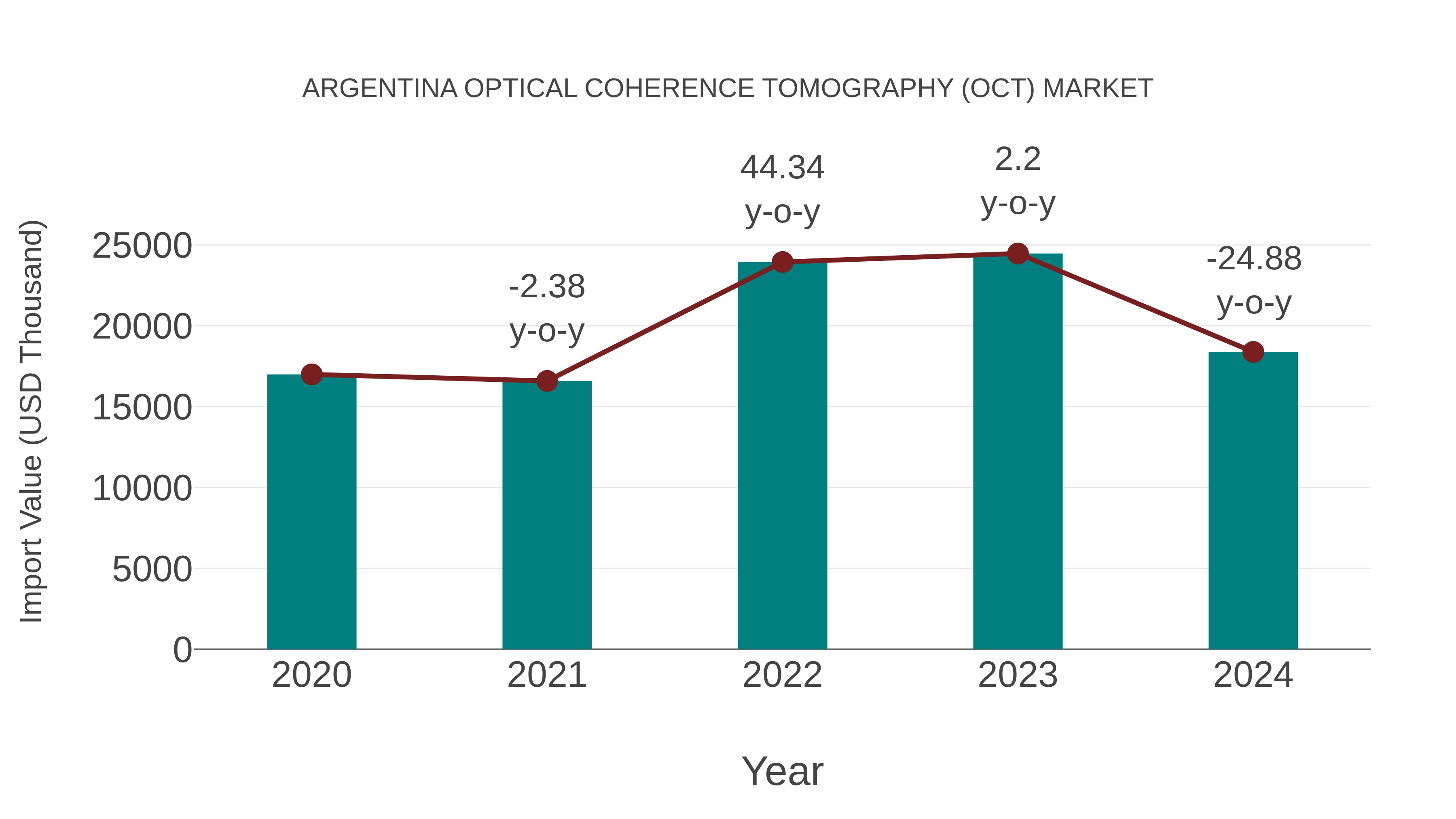  Argentina Optical Coherence Tomography (Oct) Market: Import Trend Analysis