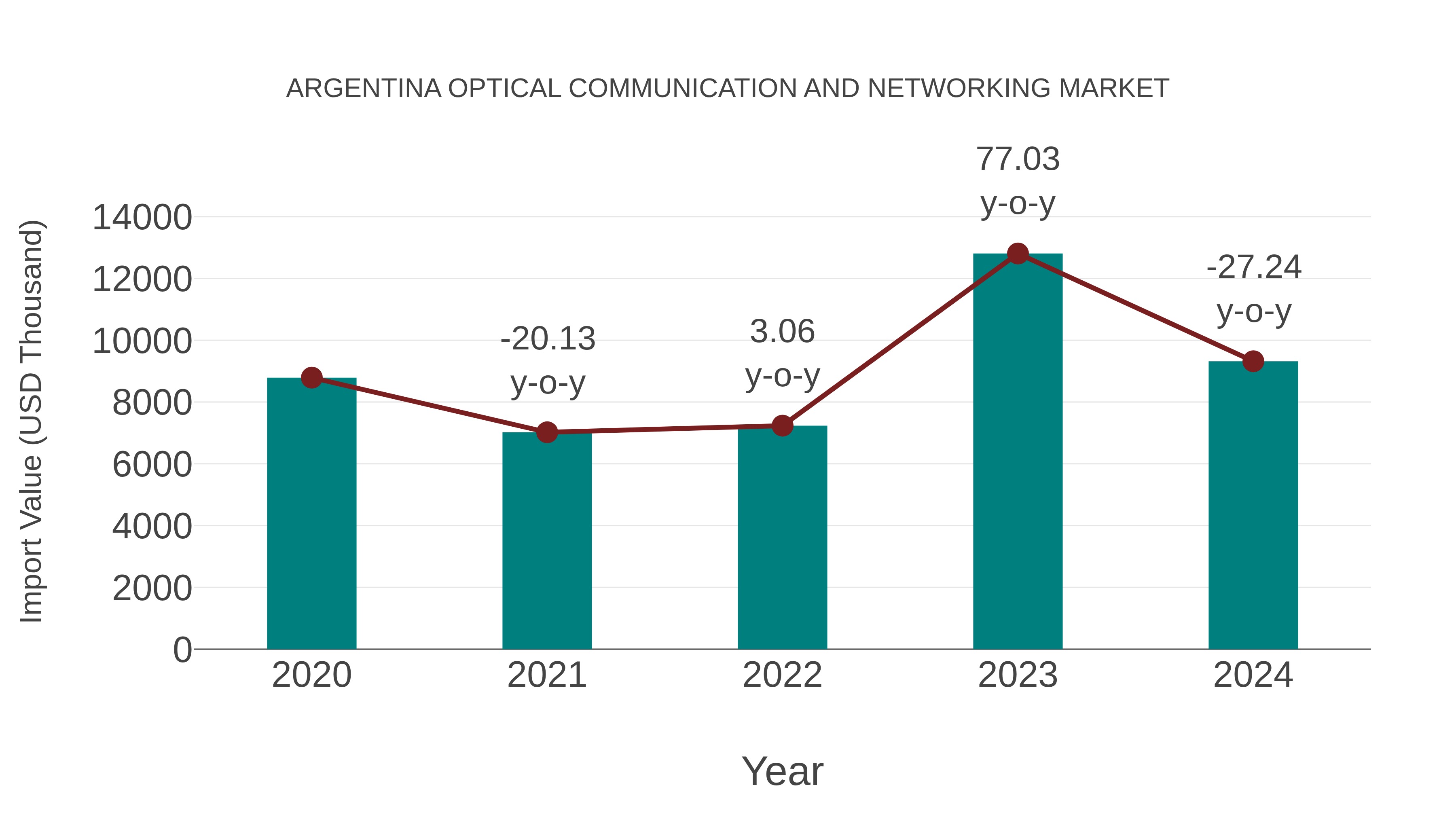  Argentina Optical Communication and Networking Market: Import Trend Analysis
