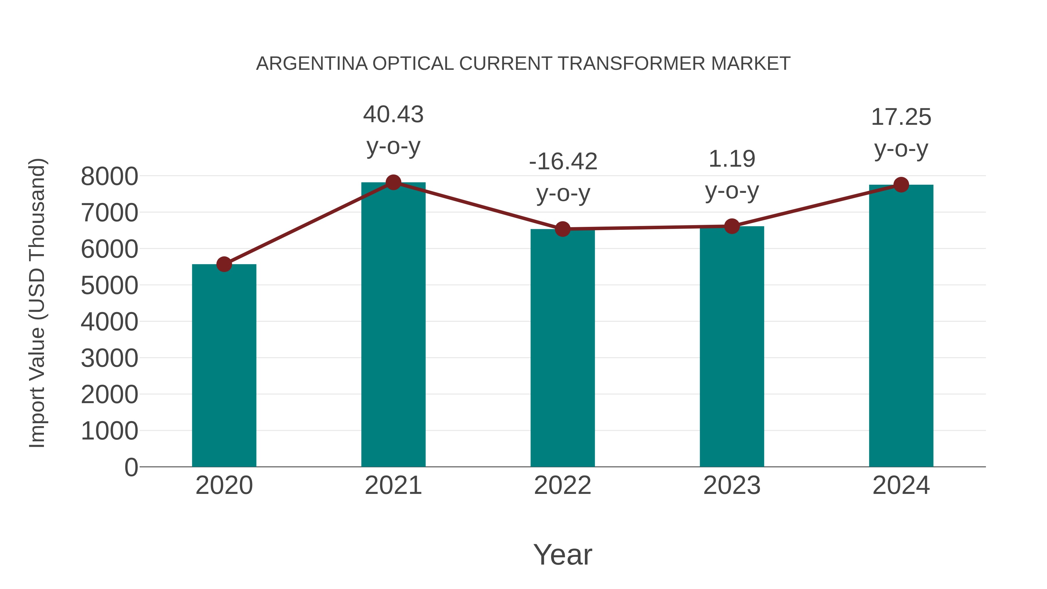 Argentina Optical Current Transformer Market: Import Trend Analysis