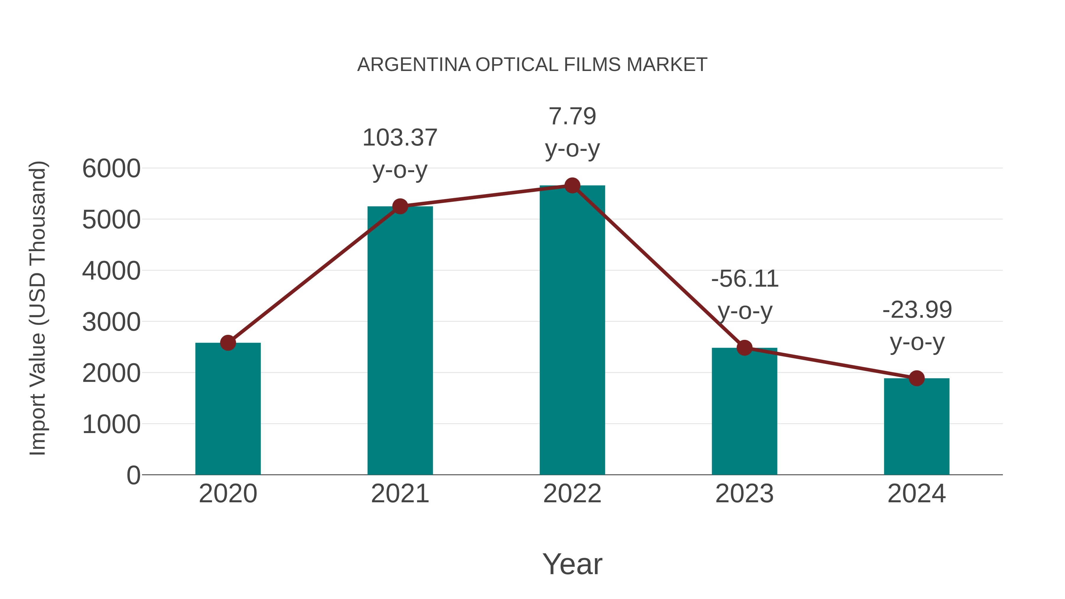  Argentina Optical Films Market: Import Trend Analysis
