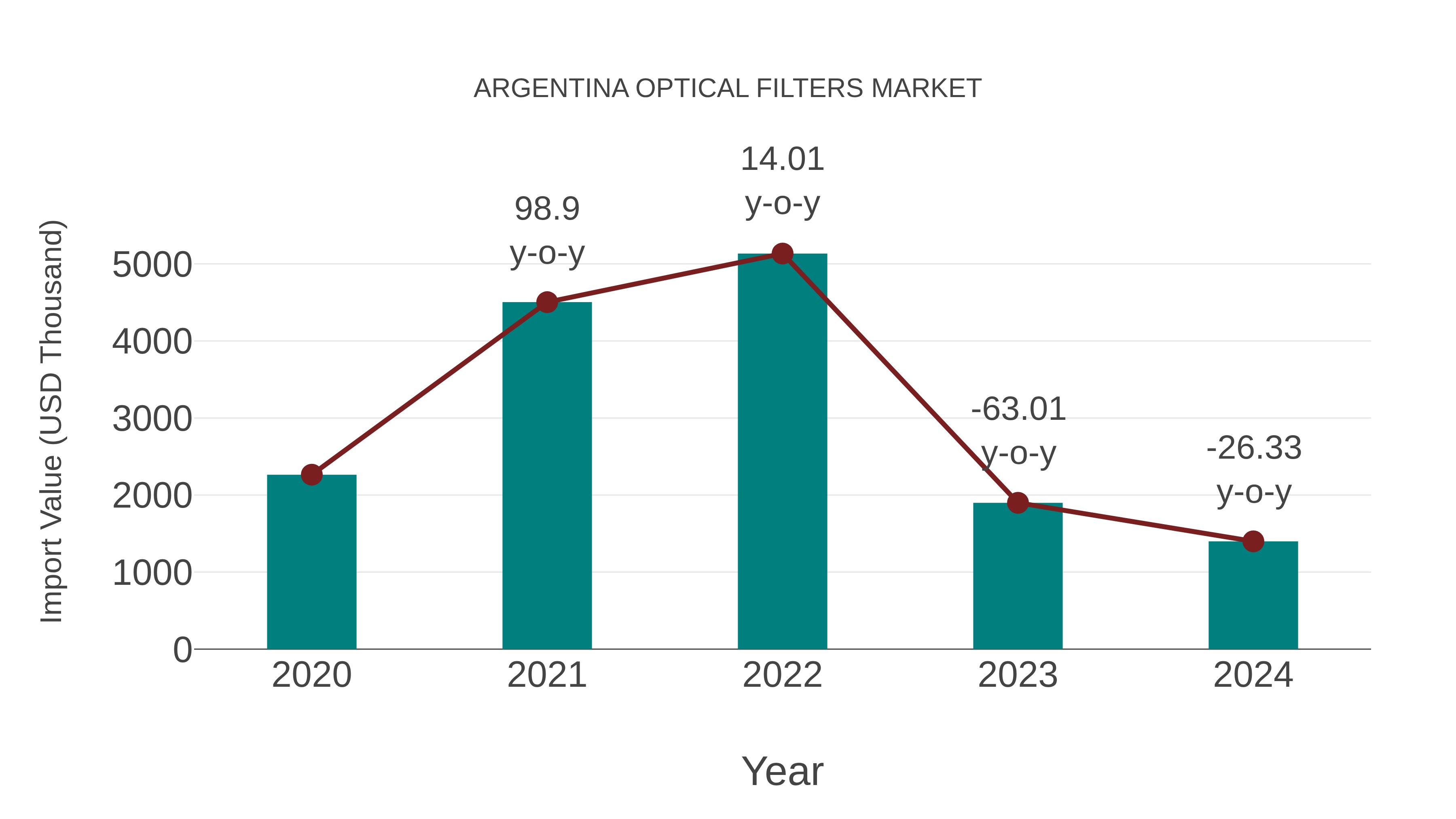 Argentina Optical Filters Market: Import Trend Analysis