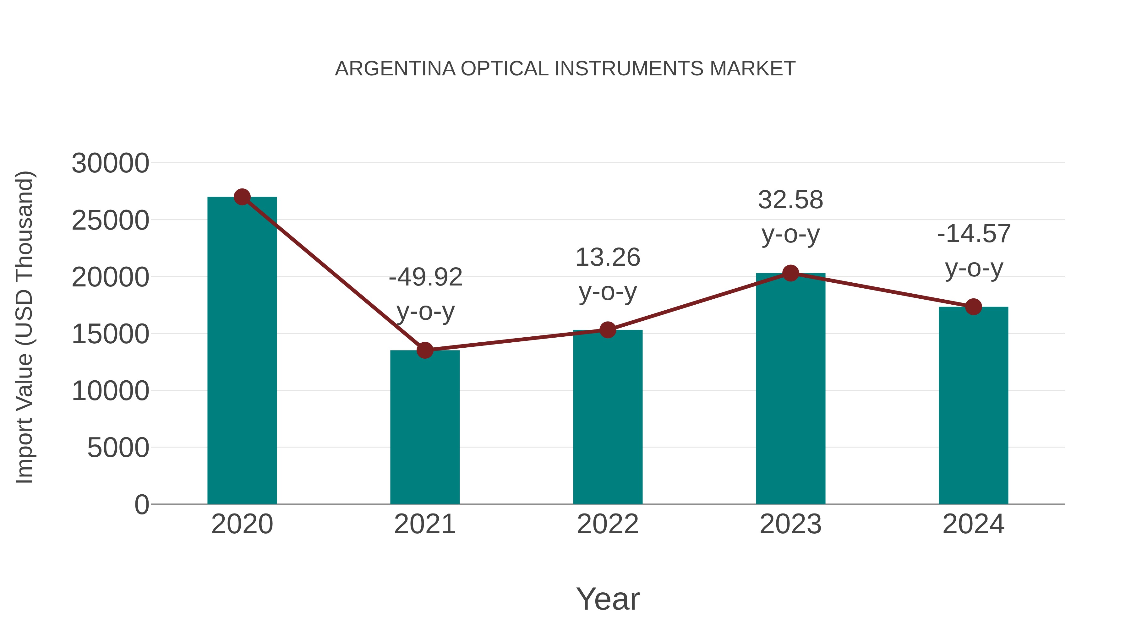  Argentina Optical Instruments Market: Import Trend Analysis