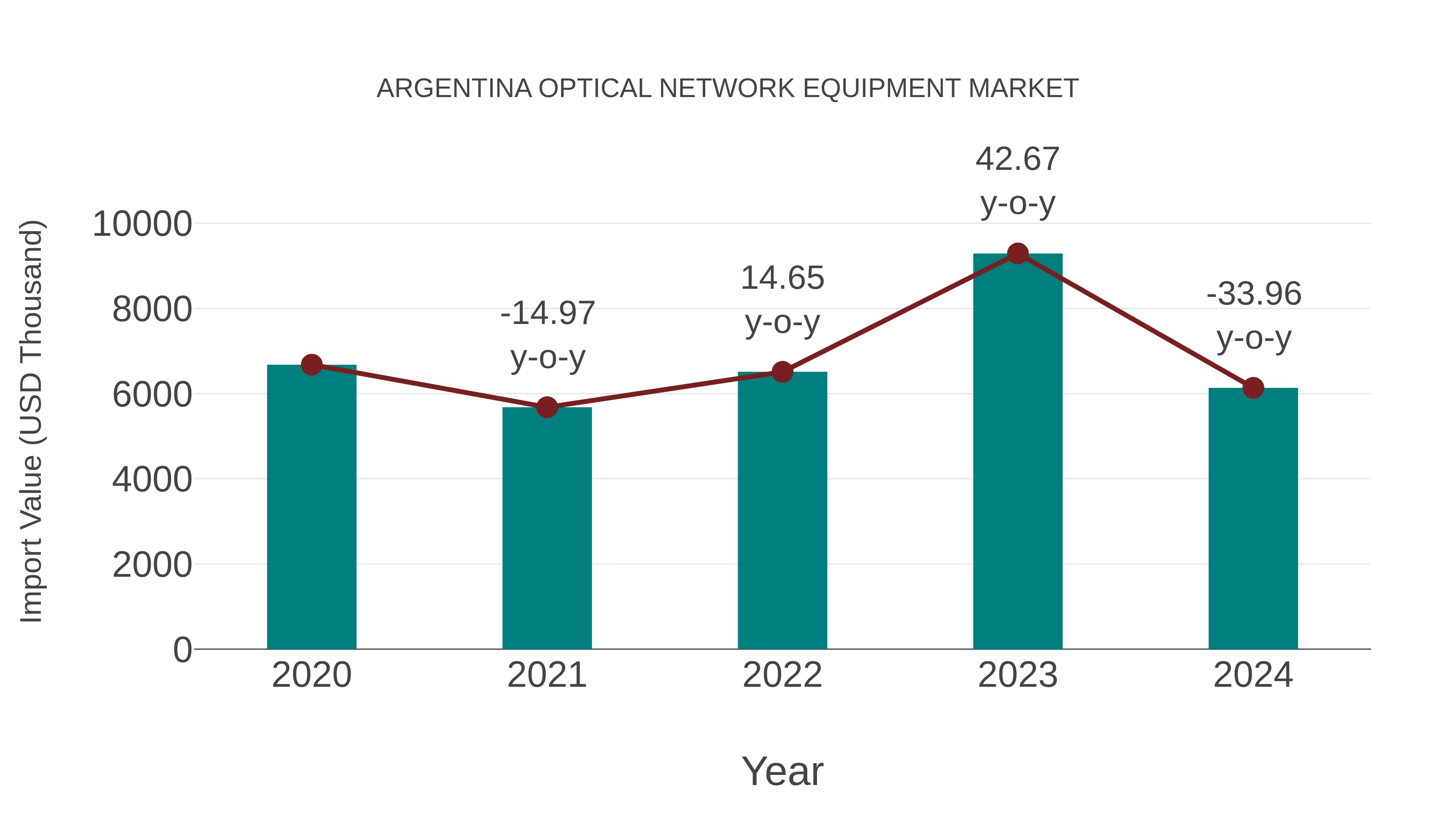 Argentina Optical Network Equipment Market: Import Trend Analysis