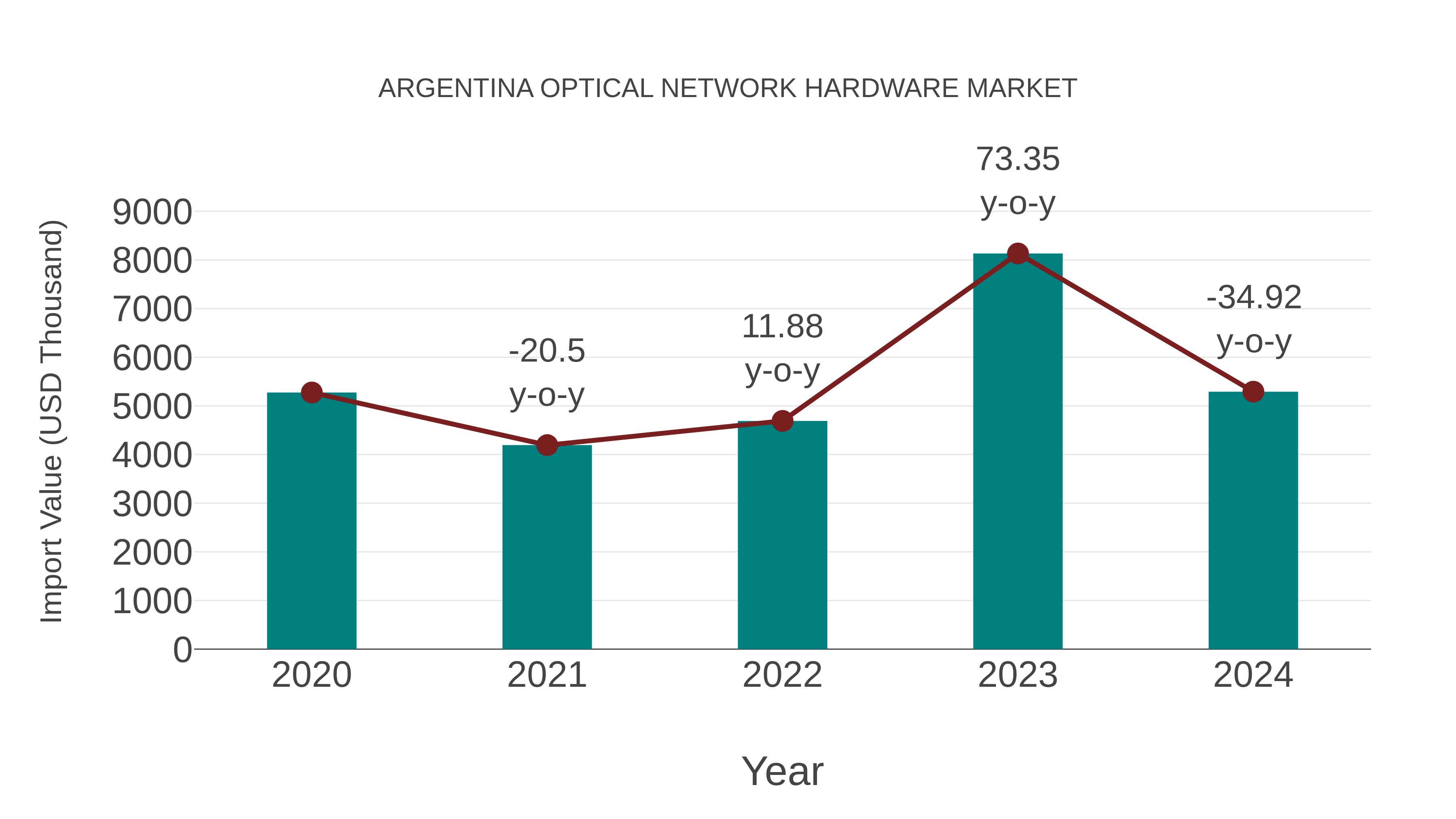  Argentina Optical Network Hardware Market: Import Trend Analysis