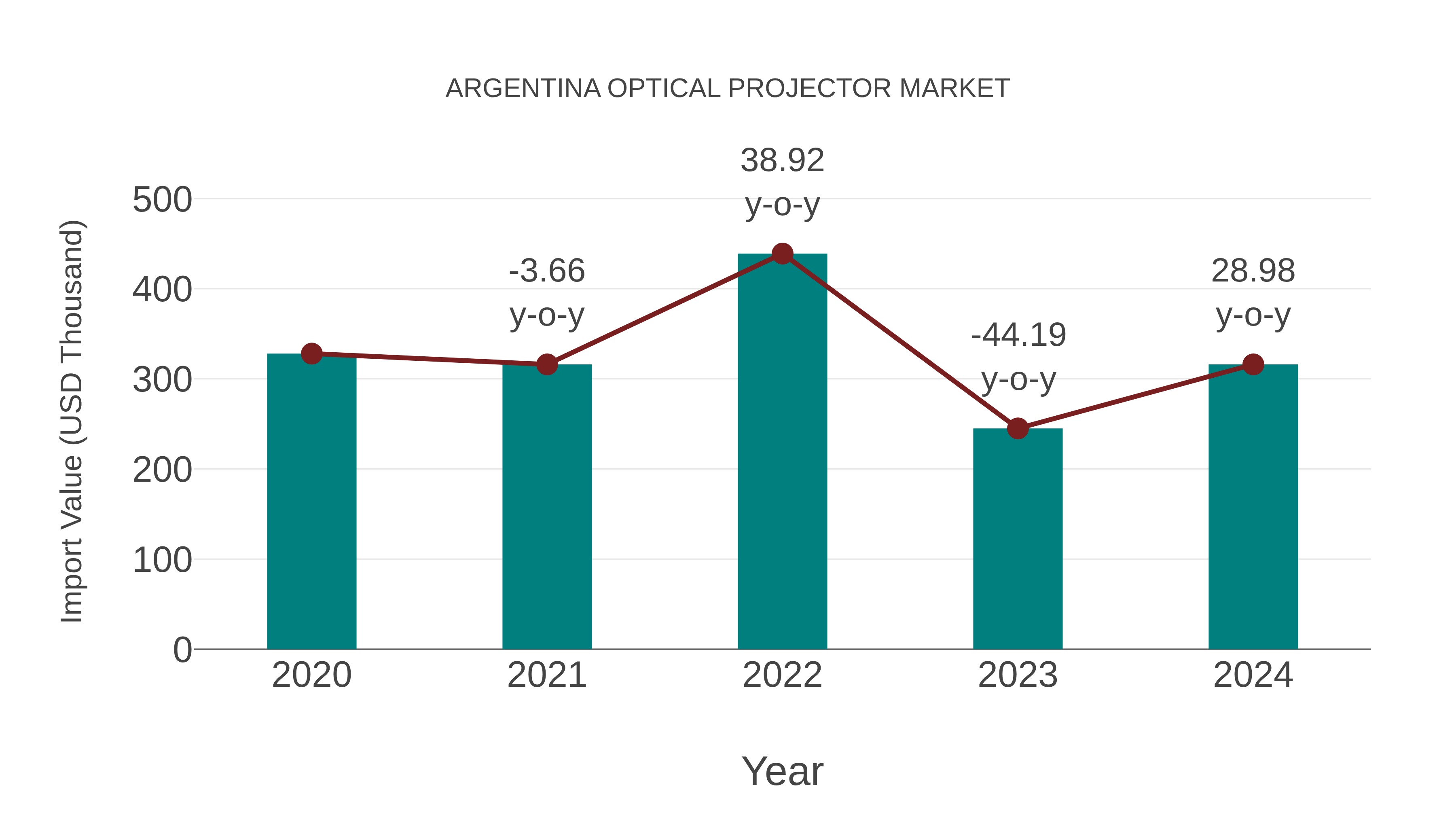  Argentina Optical Projector Market: Import Trend Analysis