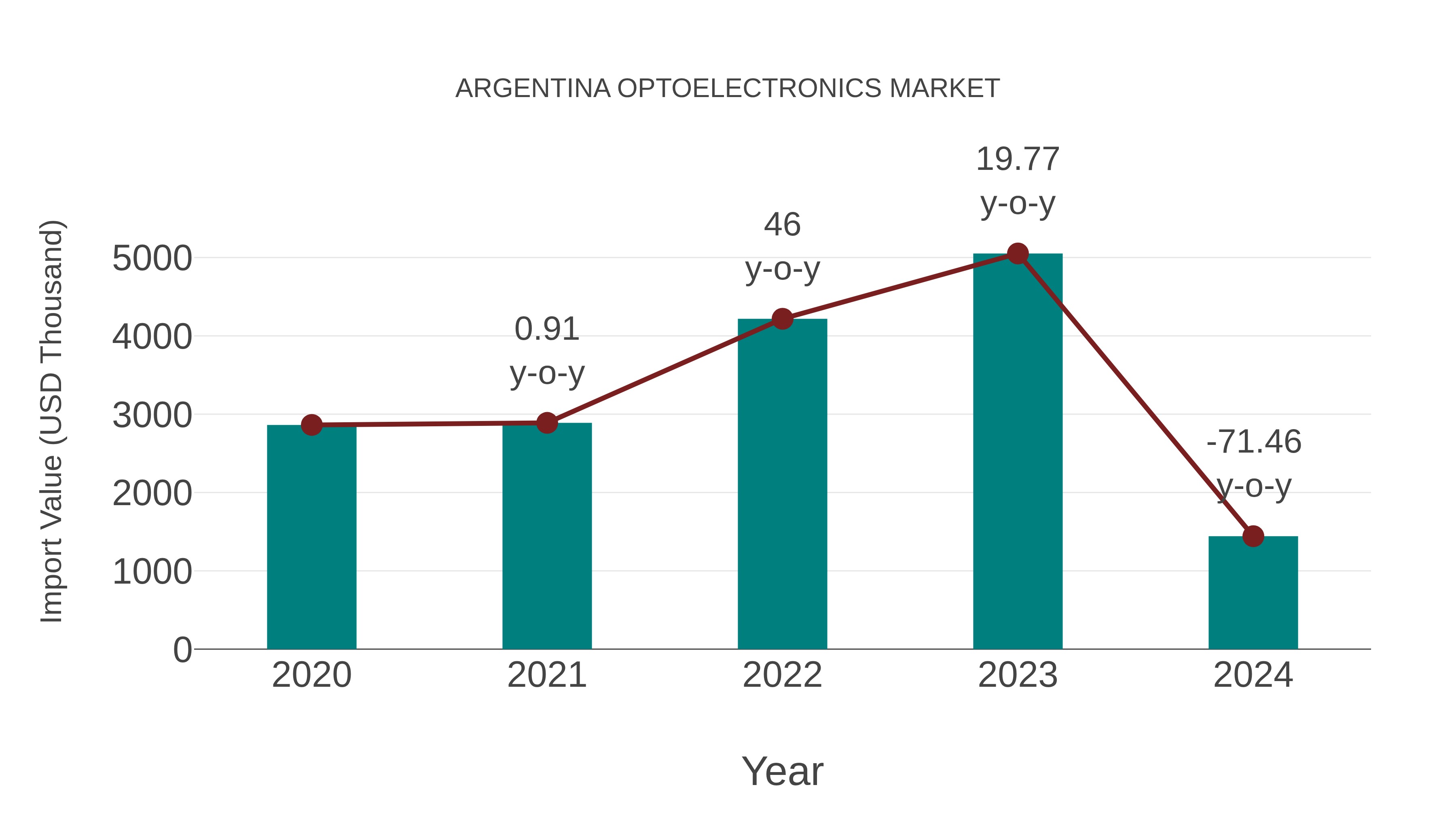 Argentina Optoelectronics Market: Import Trend Analysis