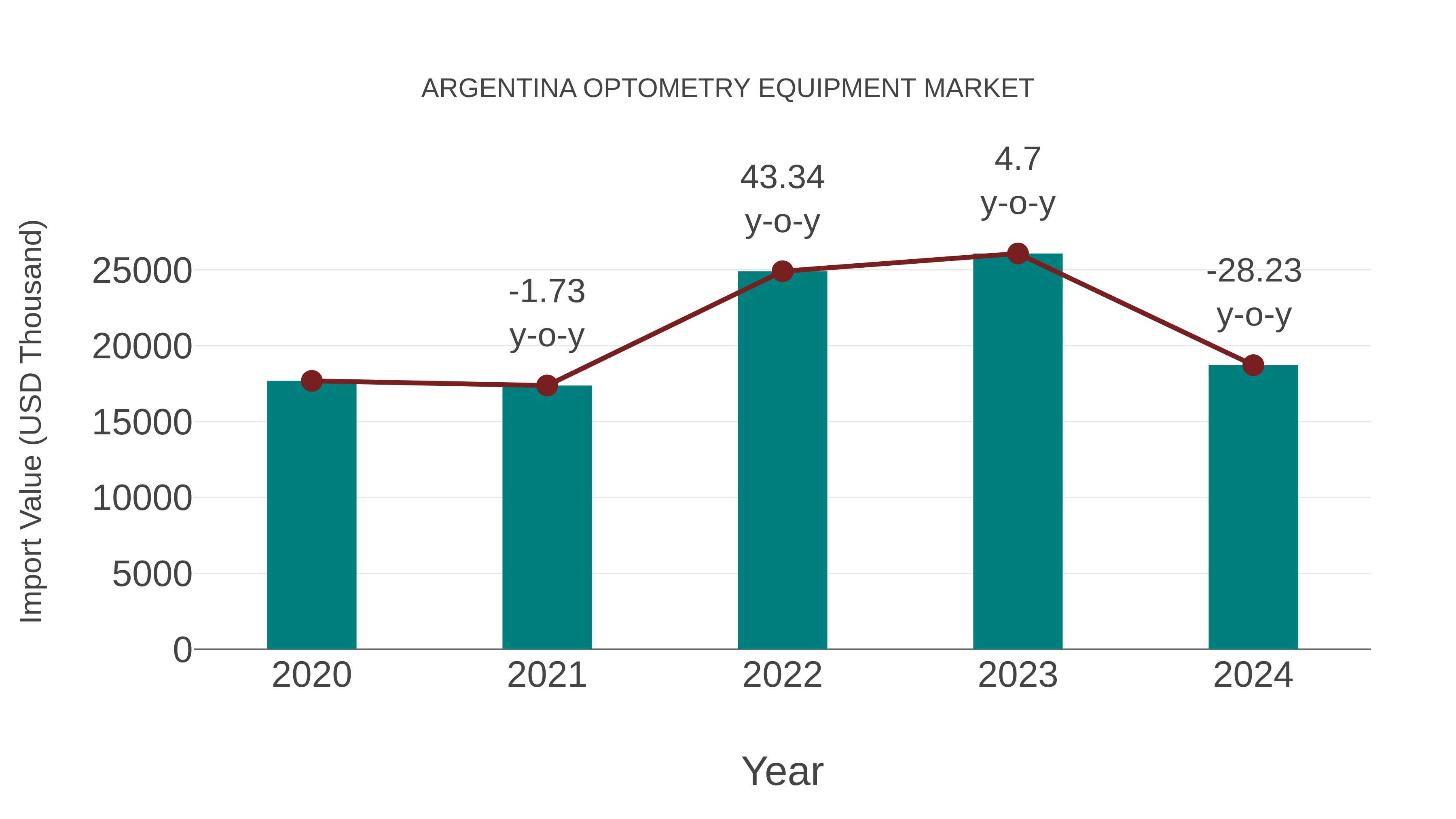  Argentina Optometry Equipment Market: Import Trend Analysis