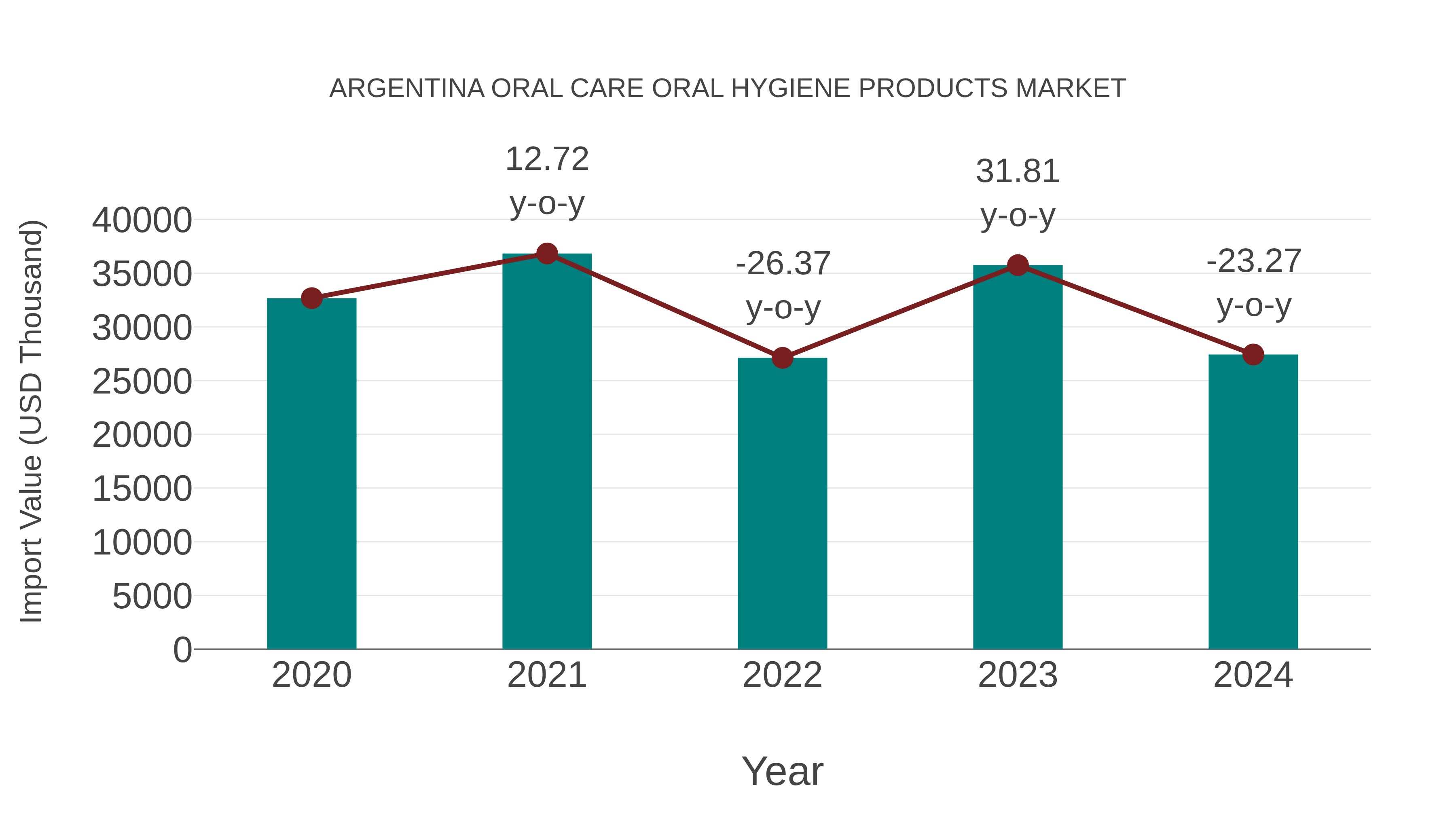  Argentina Oral Care Oral Hygiene Products Market: Import Trend Analysis