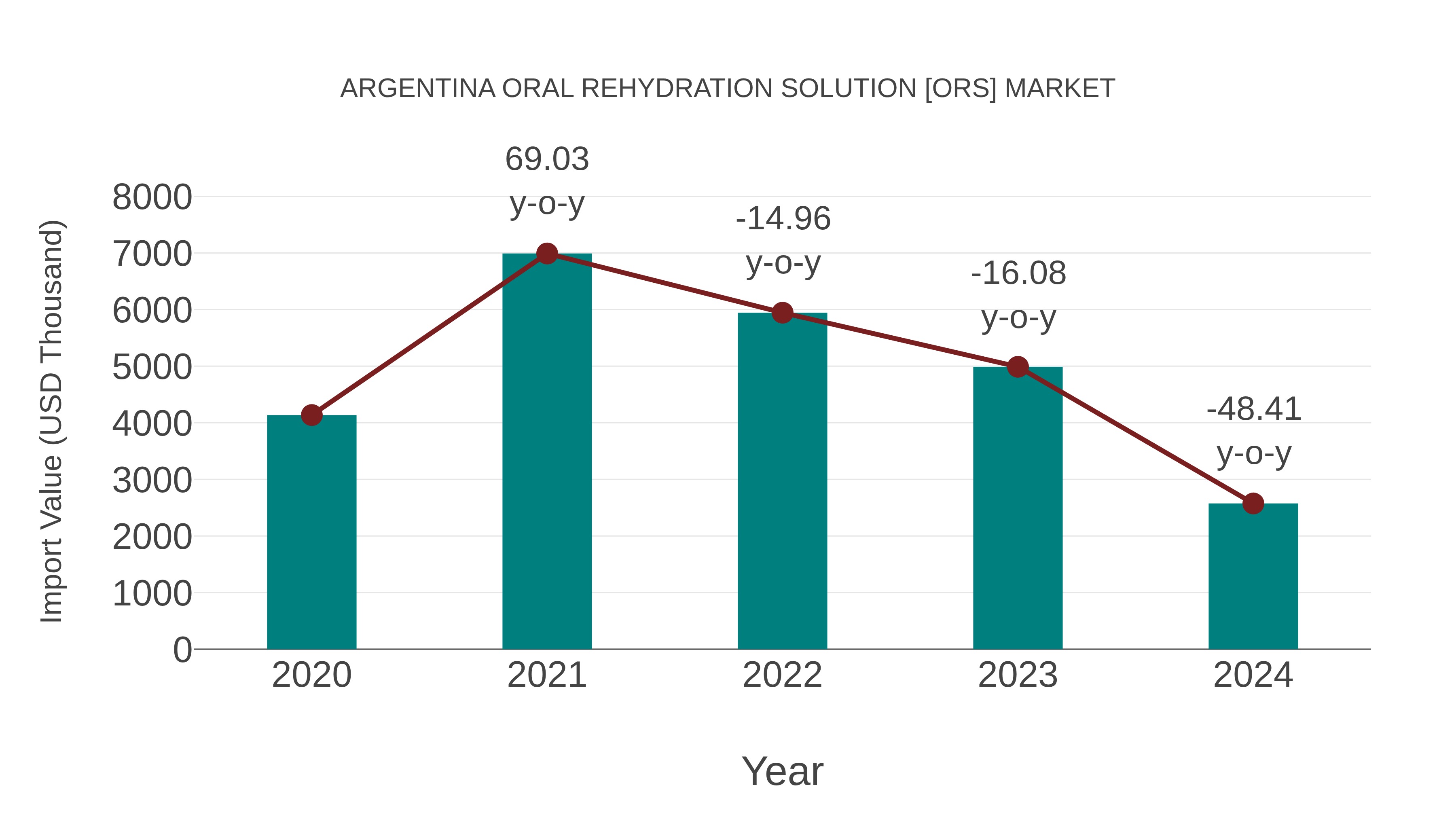  Argentina Oral Rehydration Solution [ors] Market: Import Trend Analysis