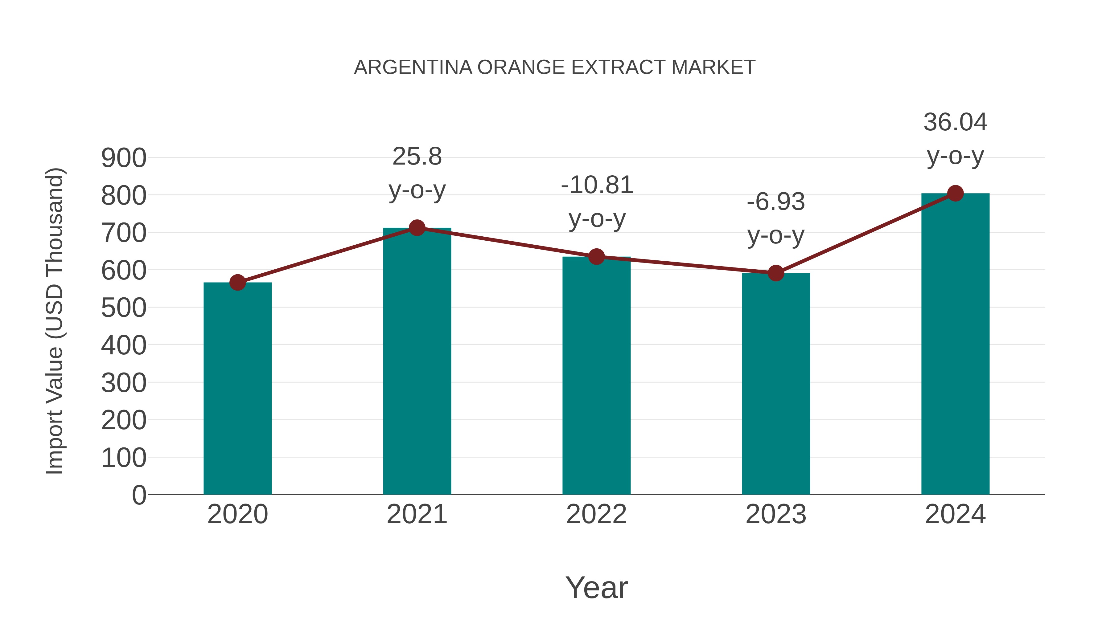  Argentina Orange Extract Market: Import Trend Analysis