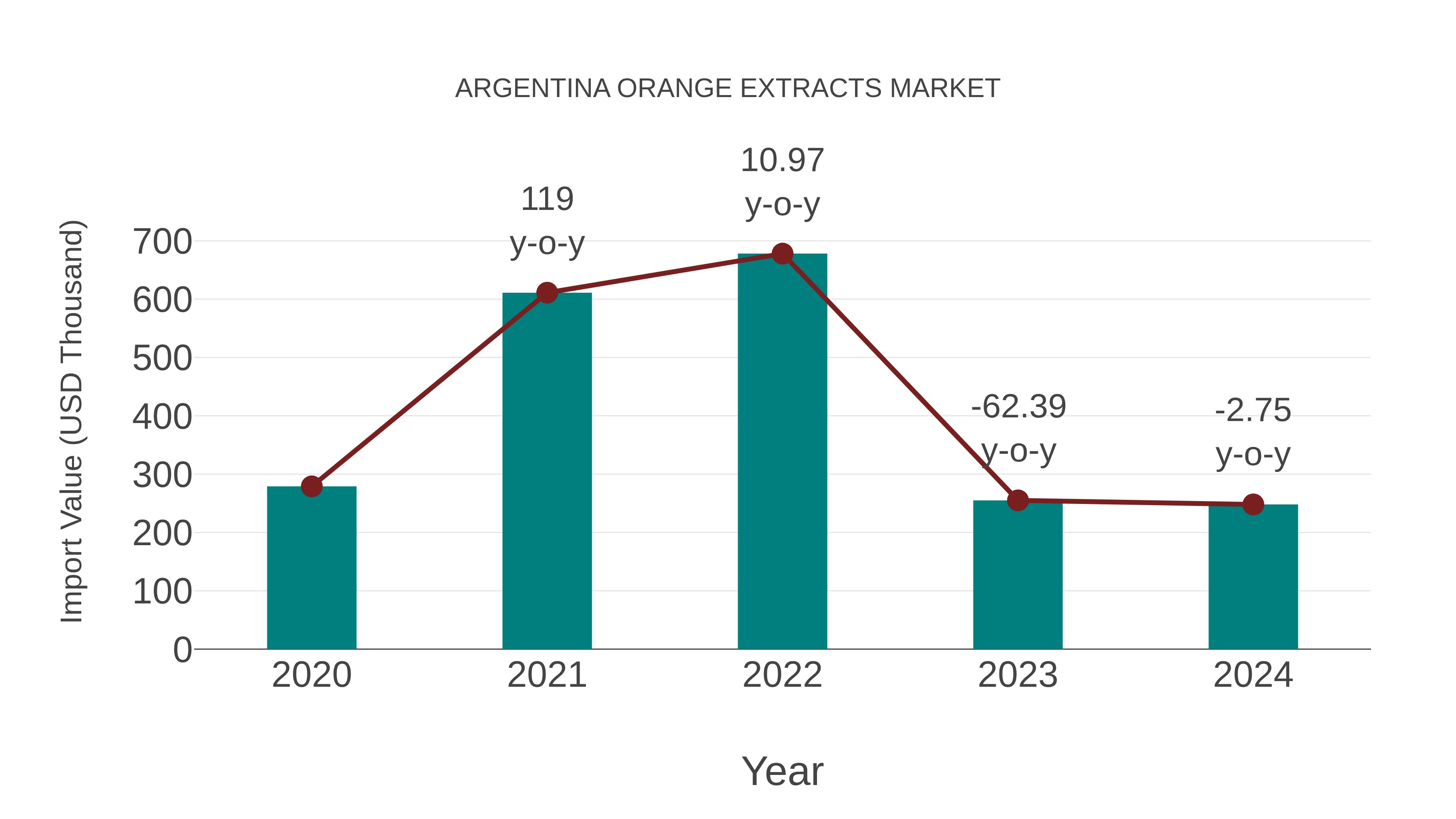  Argentina Orange Extracts Market: Import Trend Analysis