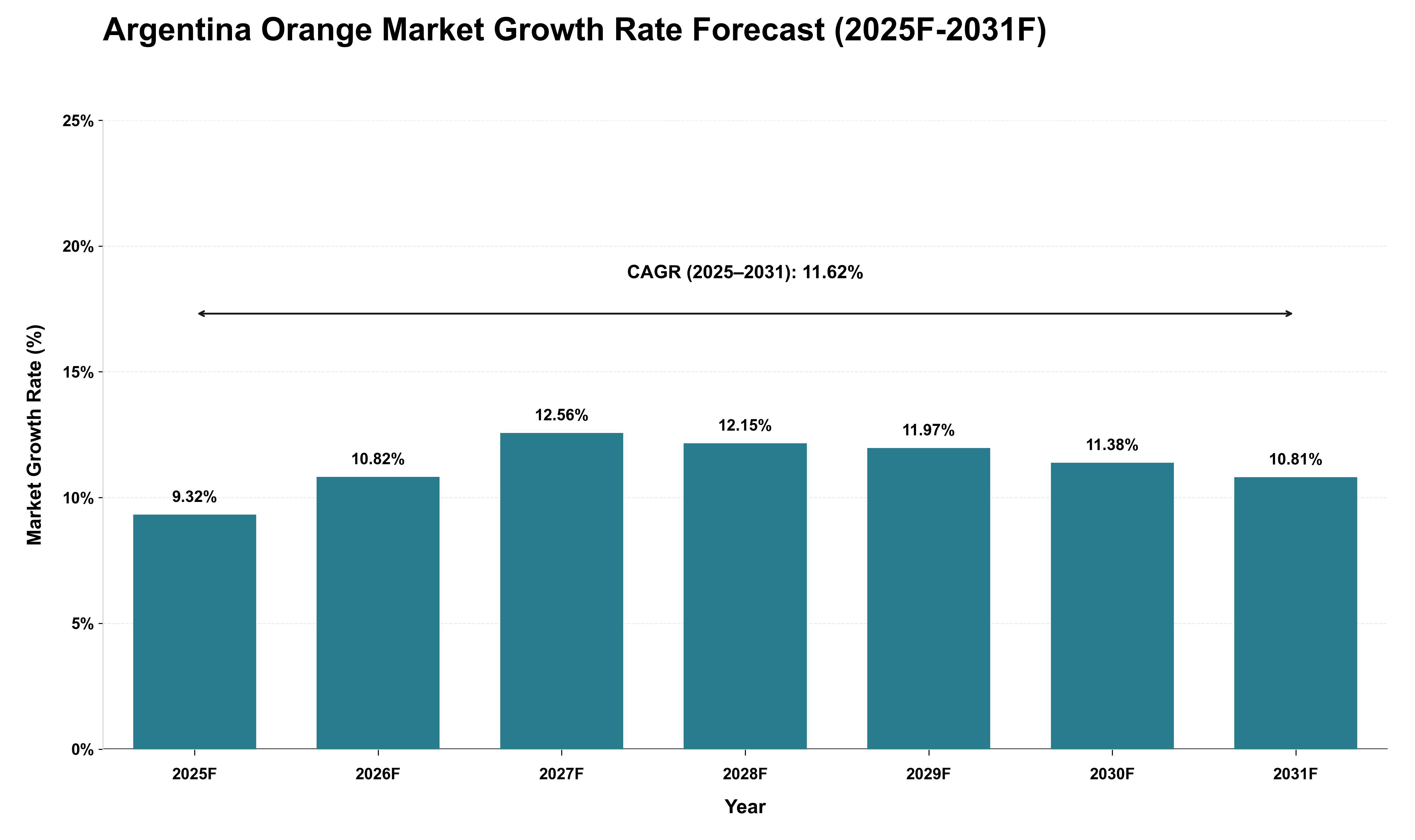 Argentina Orange Market Growth Rate Analysis (2025 - 2031)