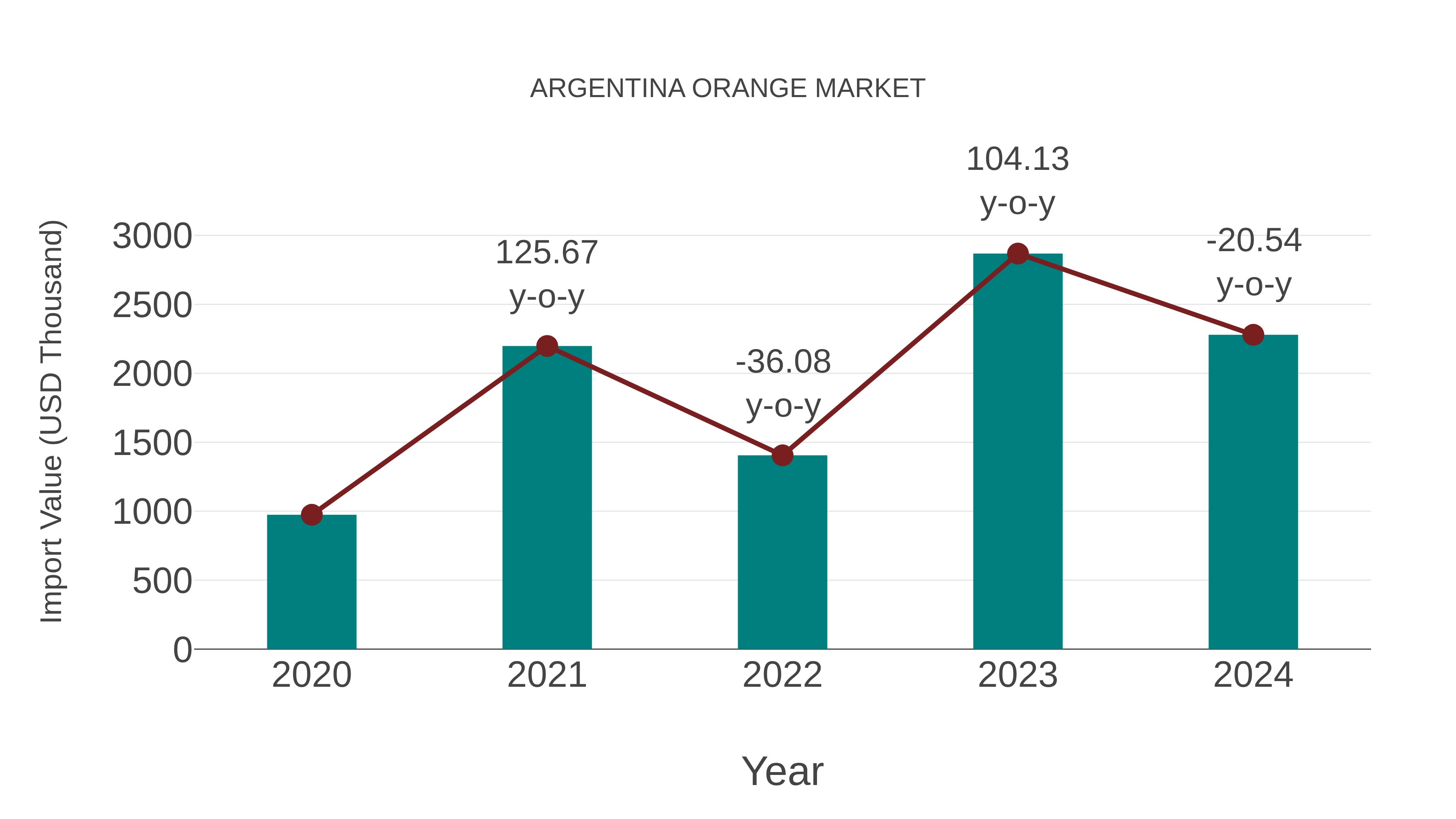  Argentina Orange Market: Import Trend Analysis