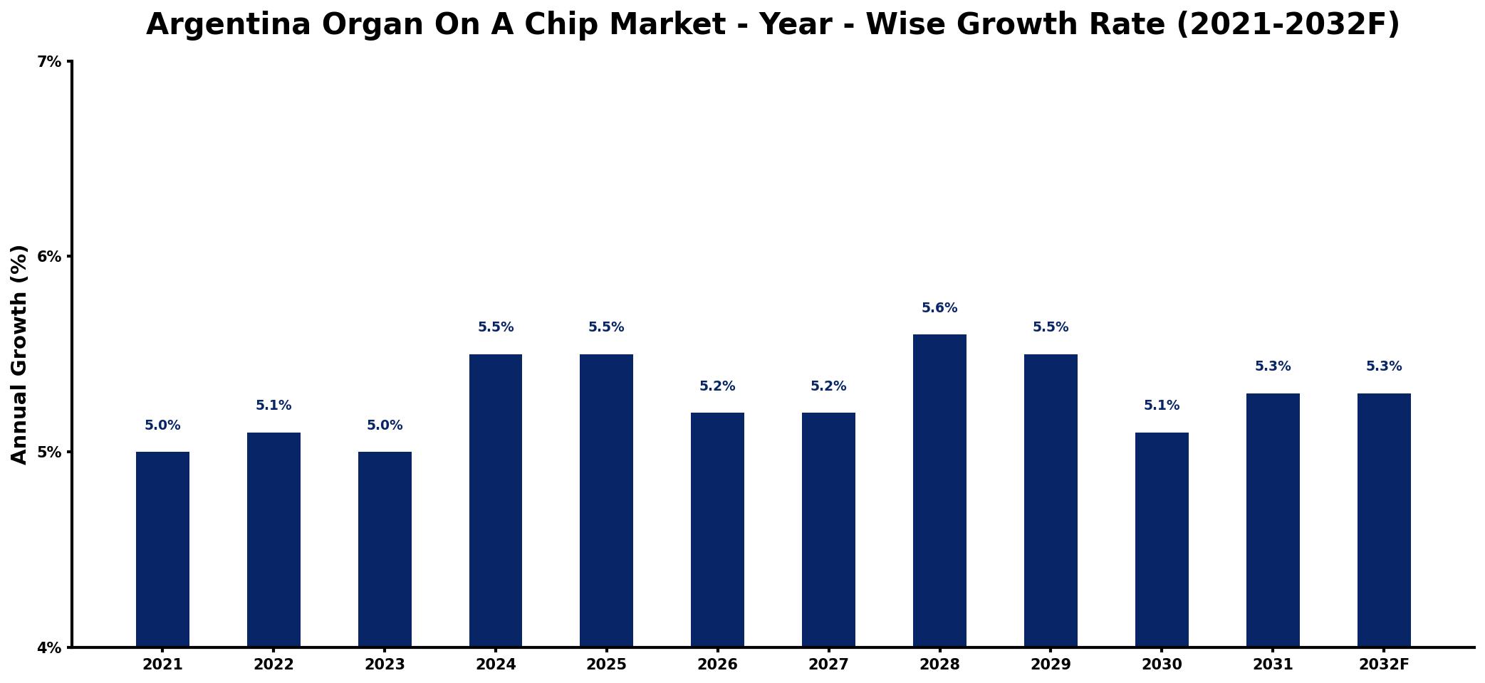 Argentina Organ On A Chip Market Year-wise Growth Rate and Key Drivers