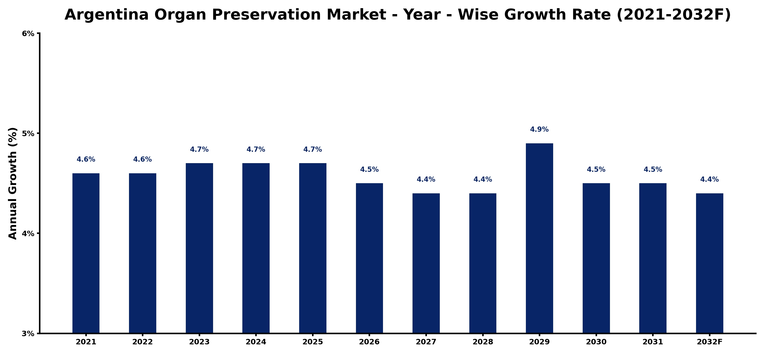Argentina Organ Preservation Market Year-wise Growth Rate and Key Drivers