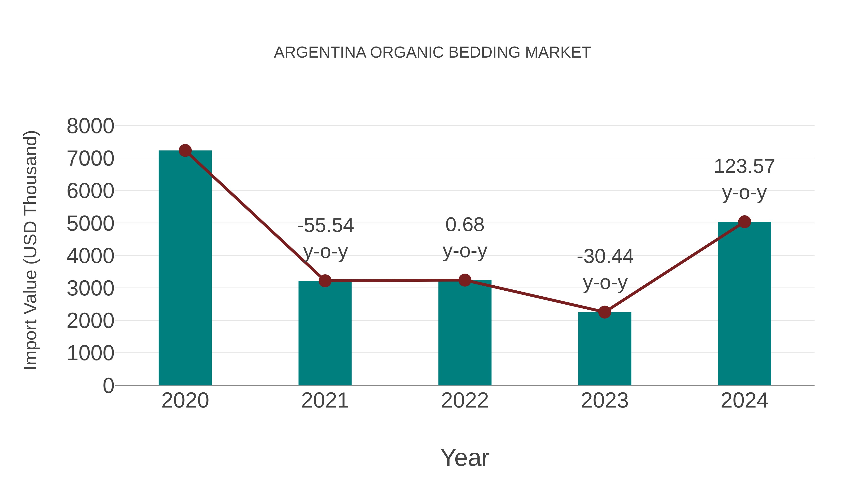 Argentina Organic Bedding Market: Import Trend Analysis