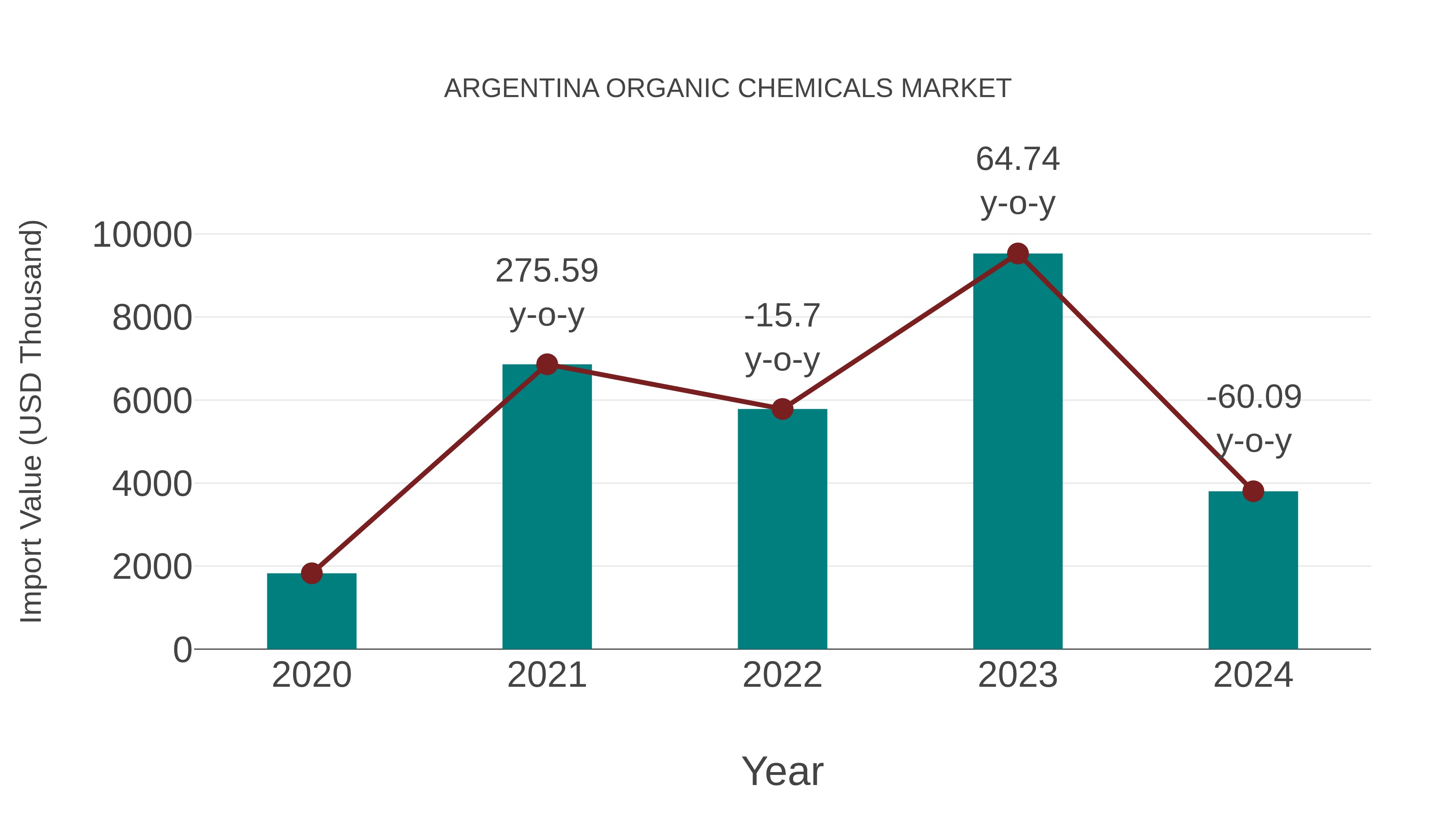  Argentina Organic Chemicals Market: Import Trend Analysis
