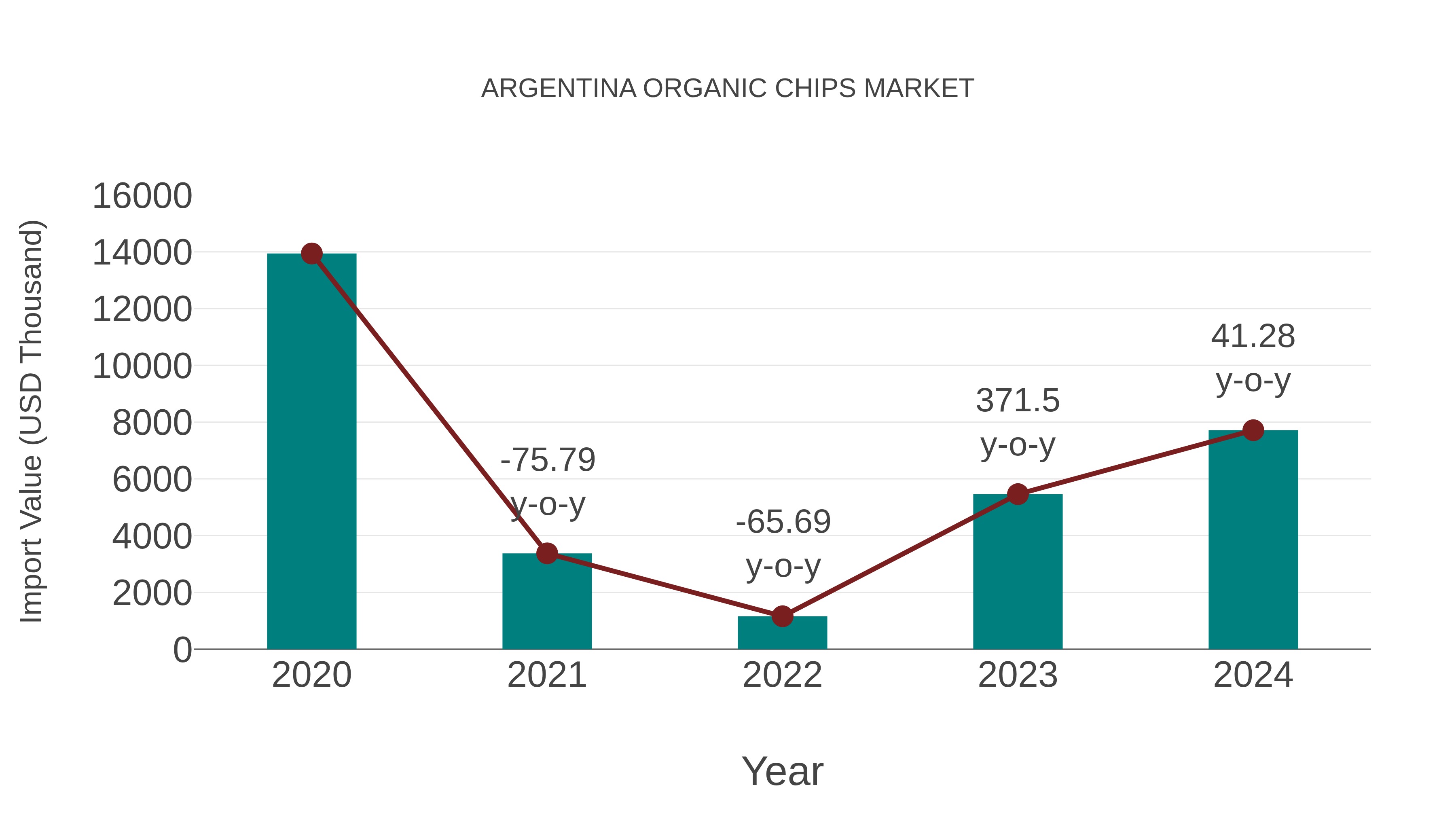  Argentina Organic Chips Market: Import Trend Analysis
