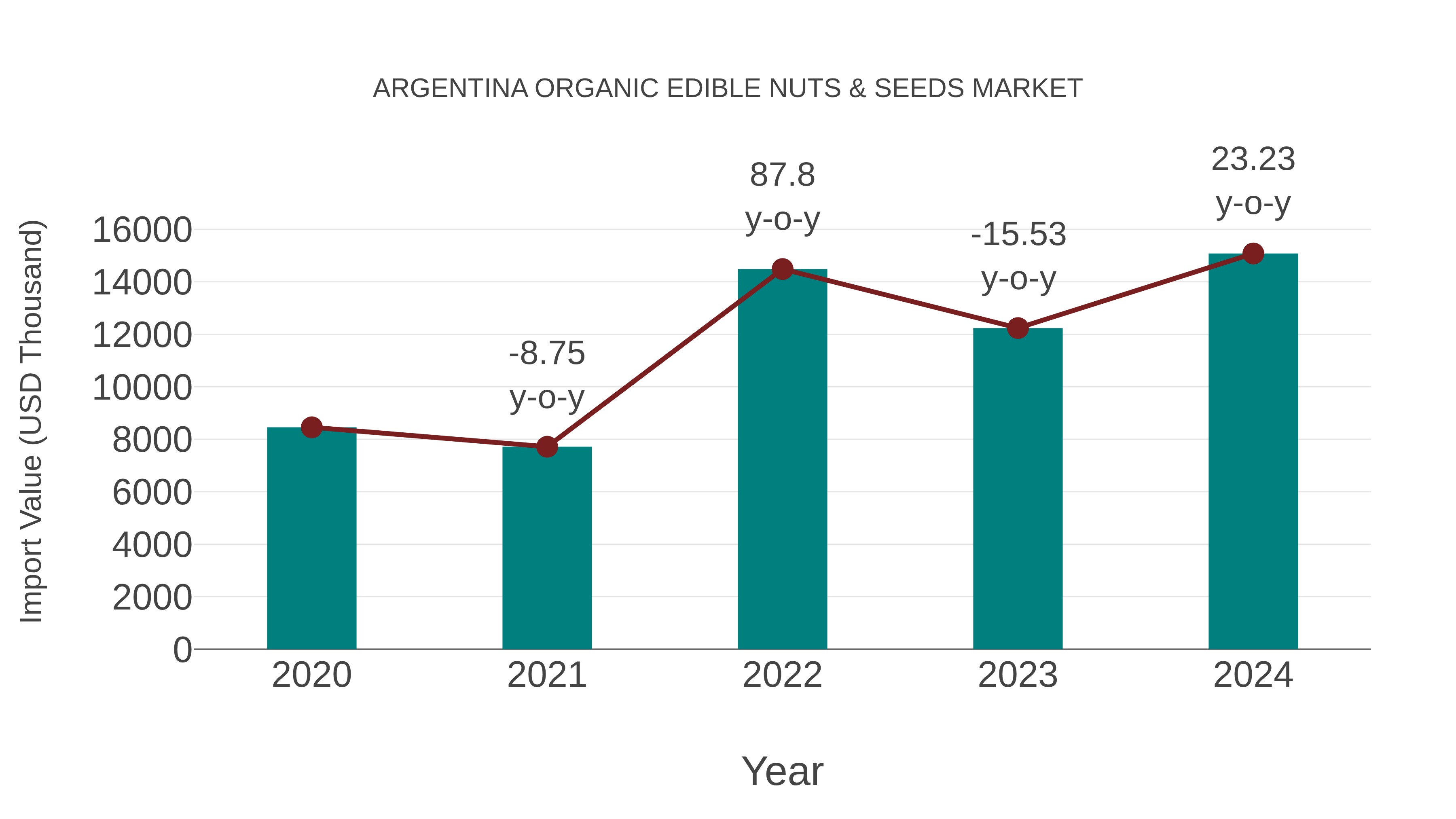 Argentina Organic Edible Nuts & Seeds Market: Import Trend Analysis