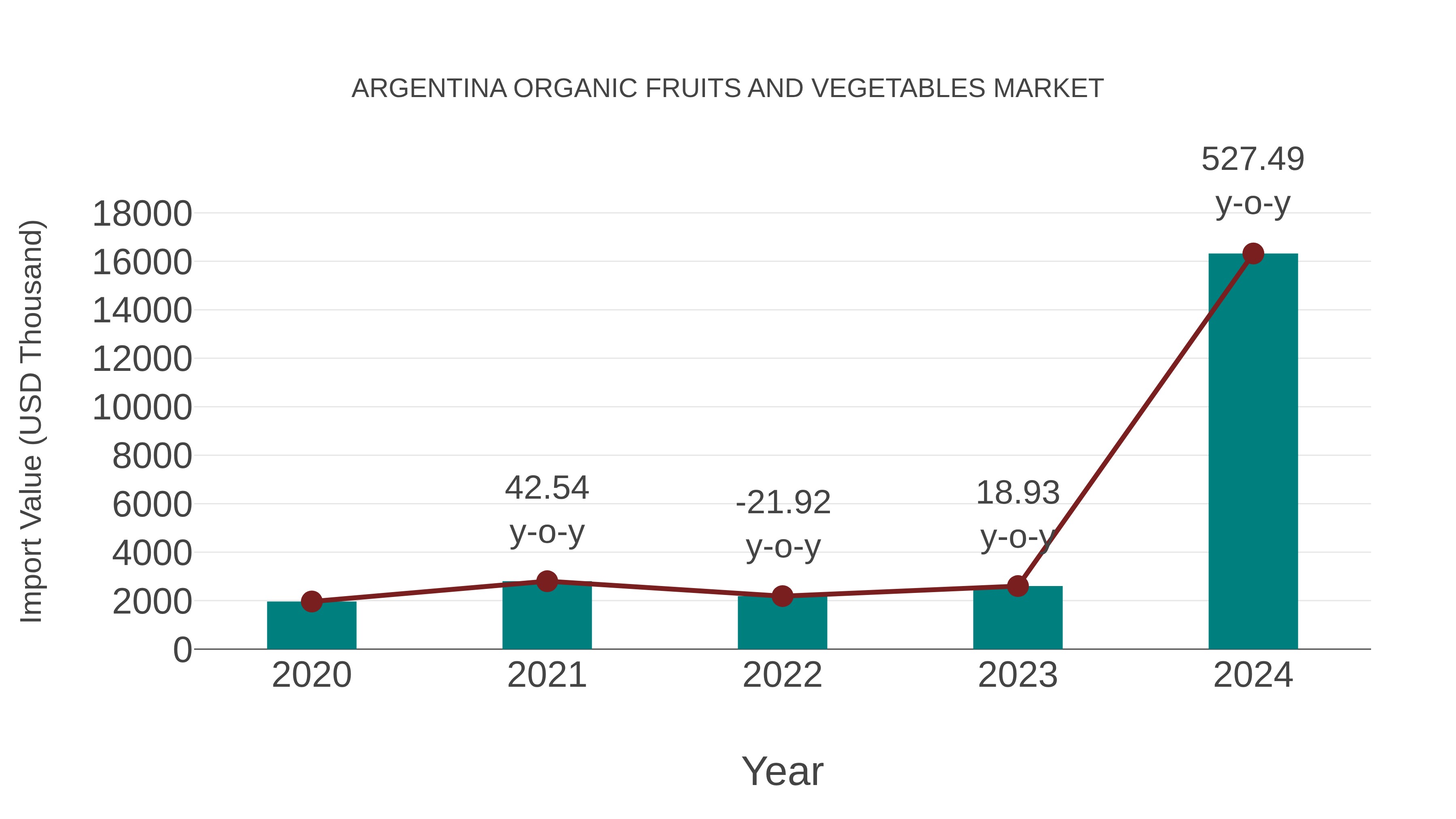 Argentina Organic Fruits and Vegetables Market: Import Trend Analysis