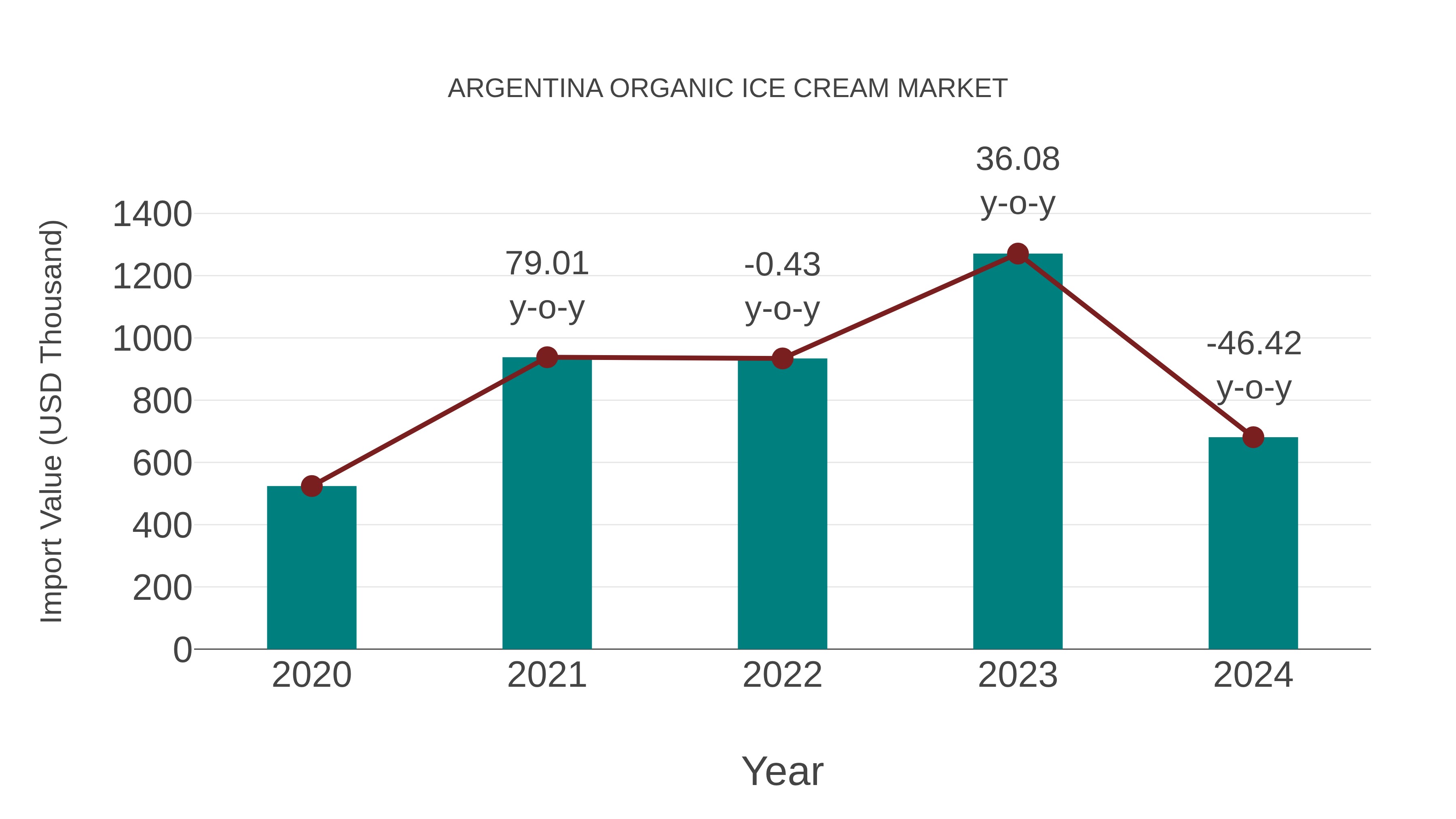  Argentina Organic Ice Cream Market: Import Trend Analysis