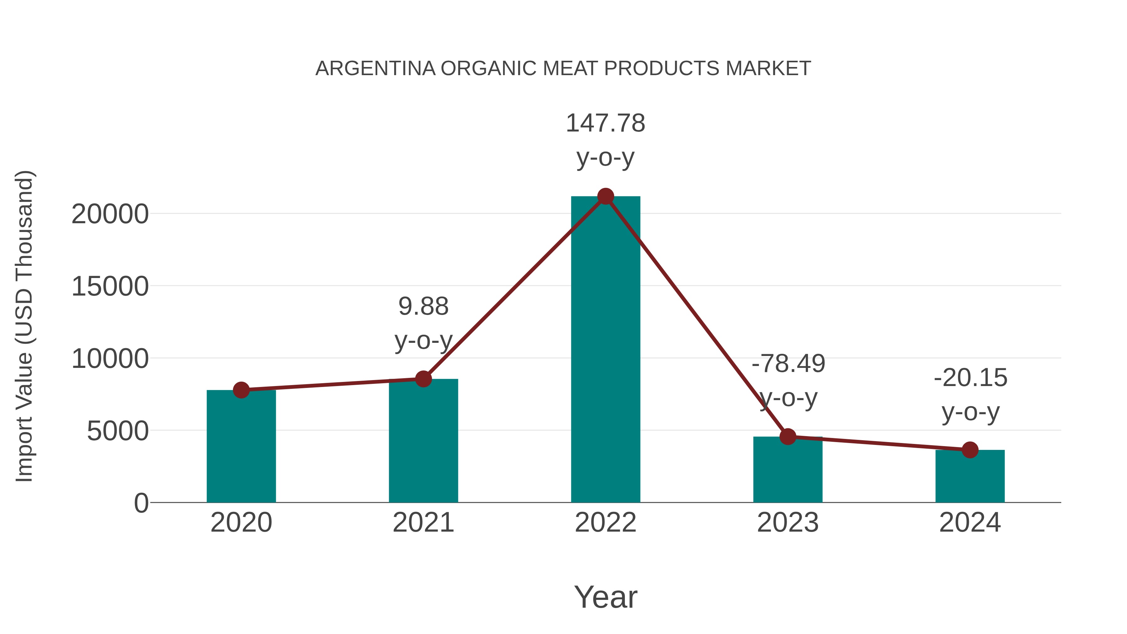  Argentina Organic Meat Products Market: Import Trend Analysis