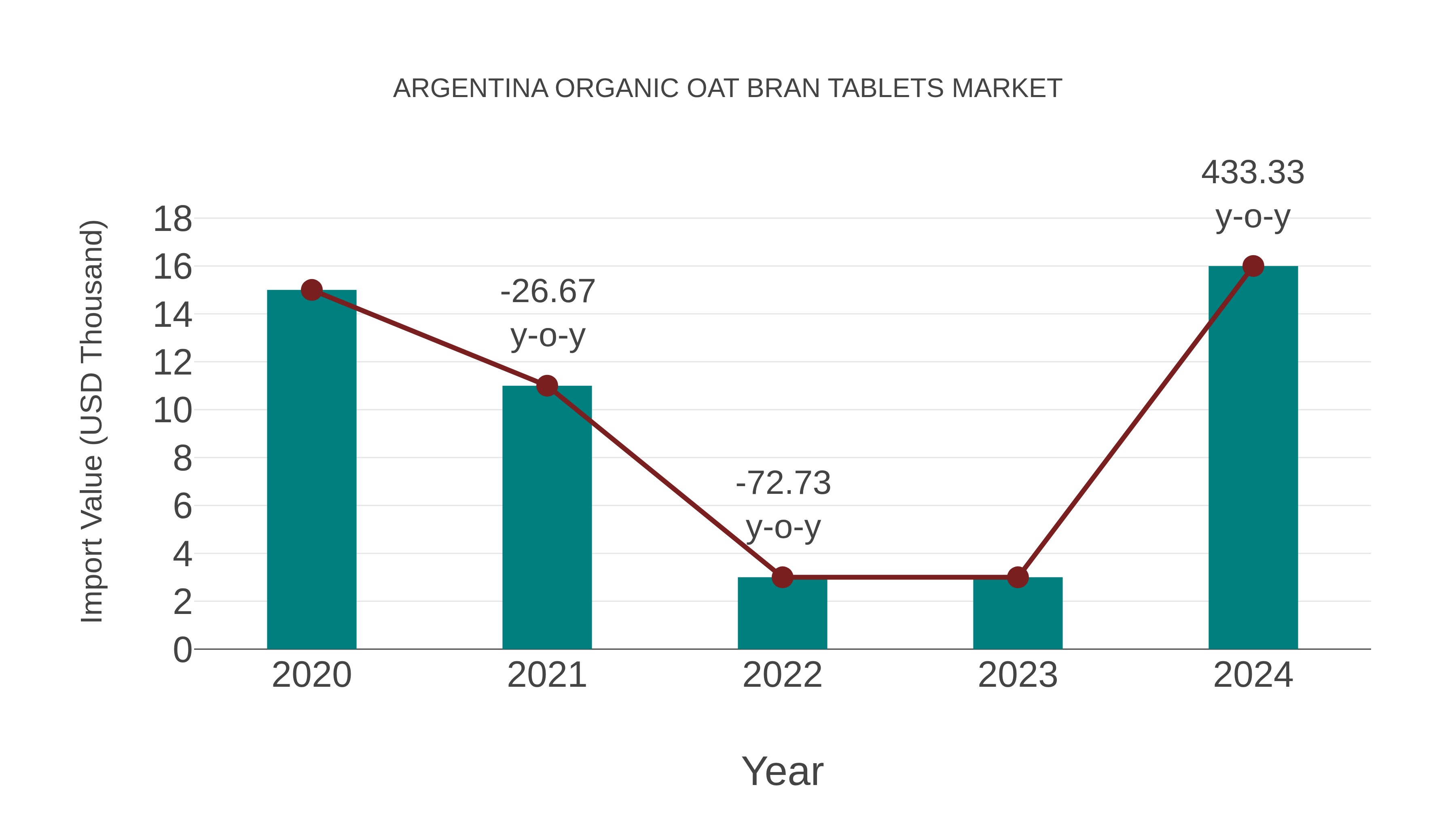  Argentina Organic Oat Bran Tablets Market: Import Trend Analysis