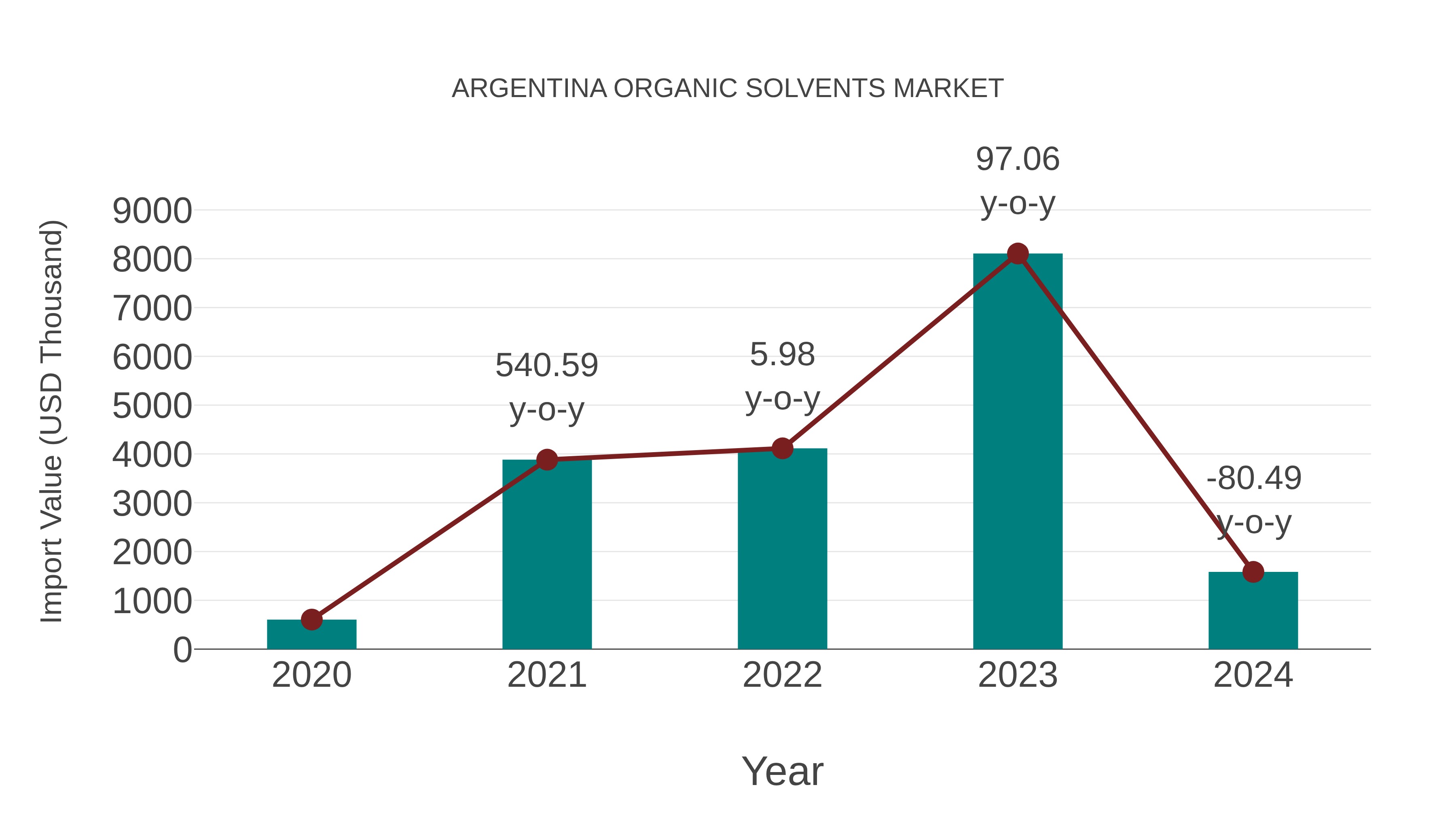  Argentina Organic Solvents Market: Import Trend Analysis
