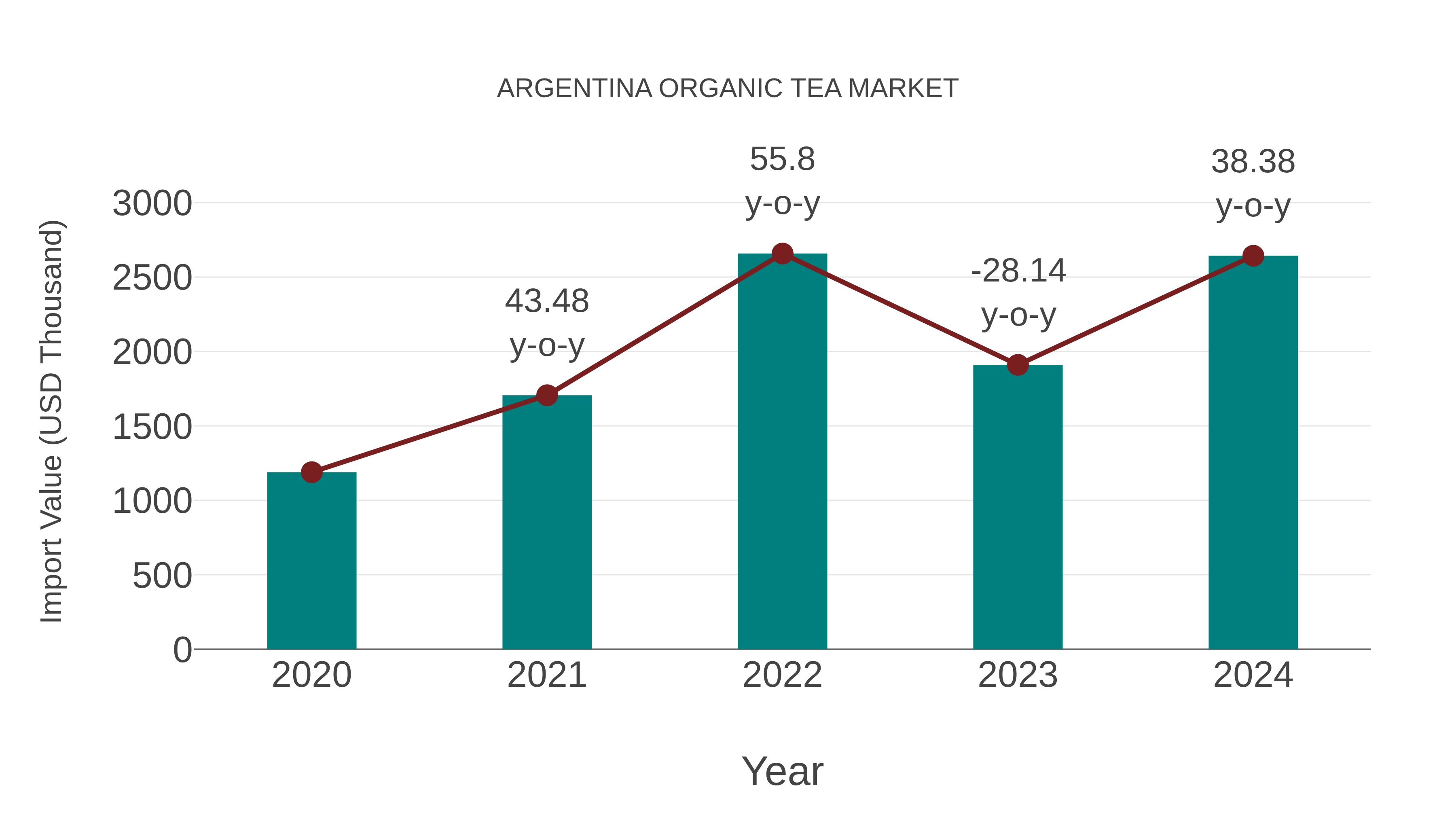  Argentina Organic Tea Market: Import Trend Analysis