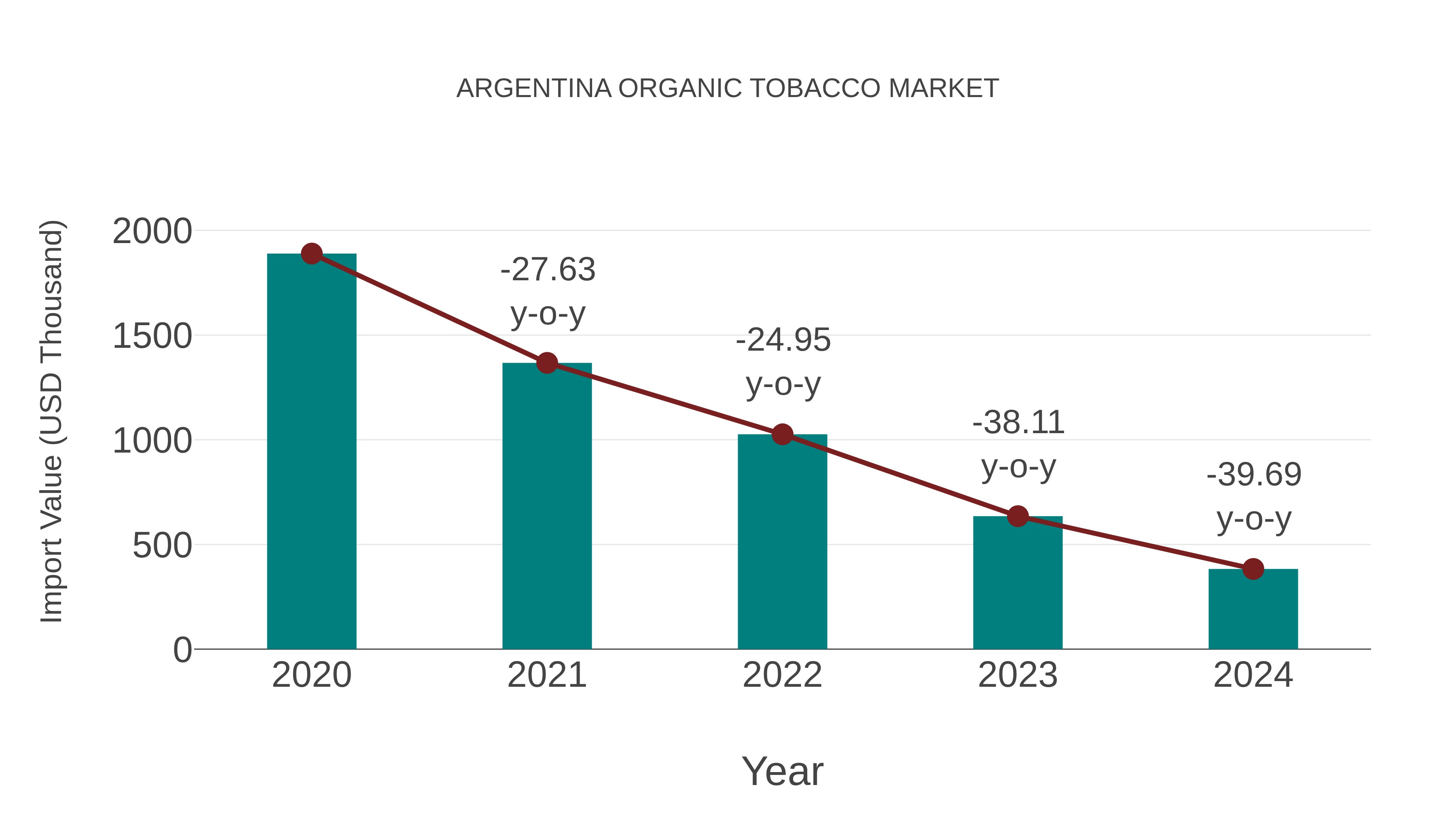  Argentina Organic Tobacco Market: Import Trend Analysis