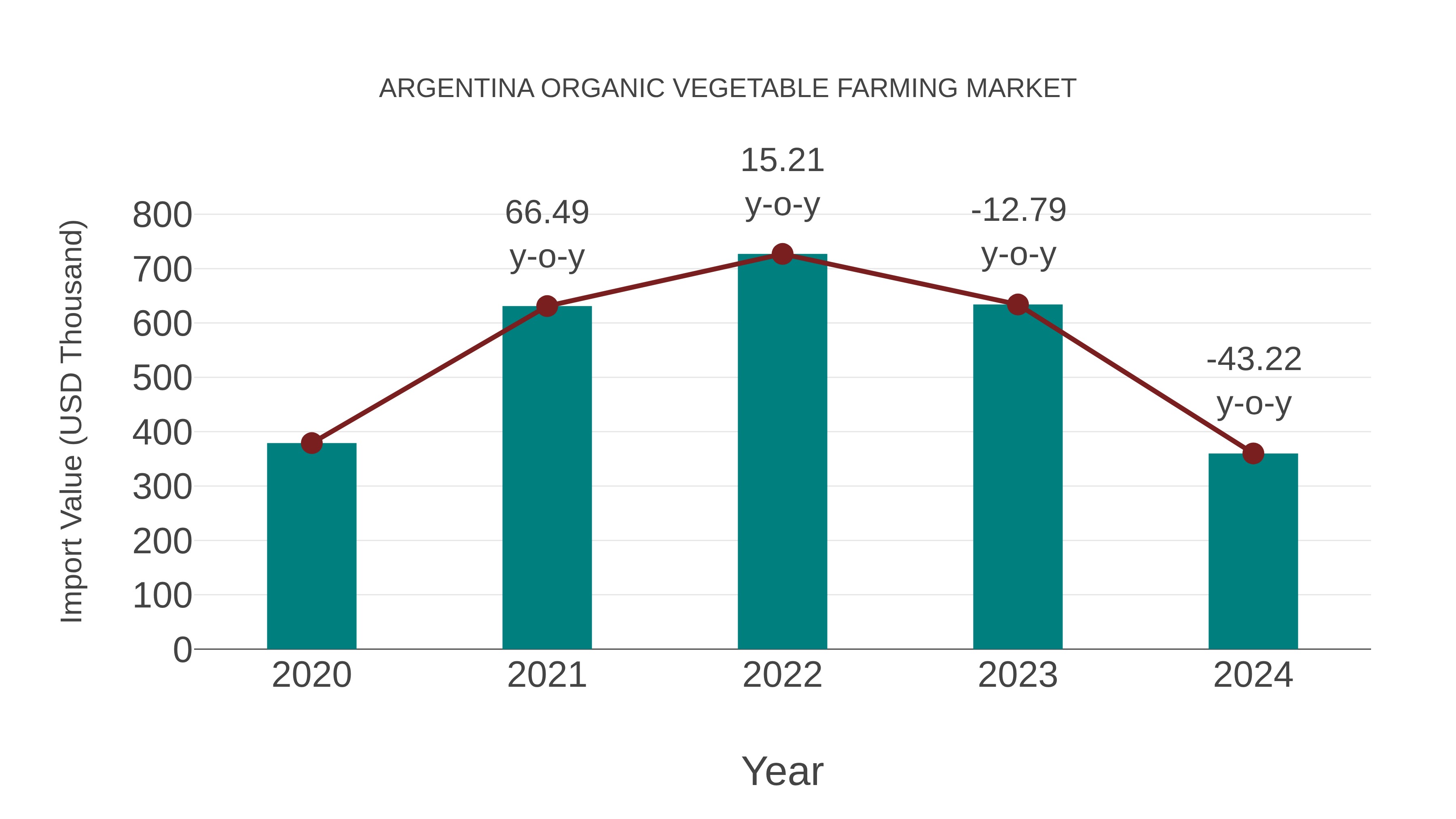  Argentina Organic Vegetable Farming Market: Import Trend Analysis