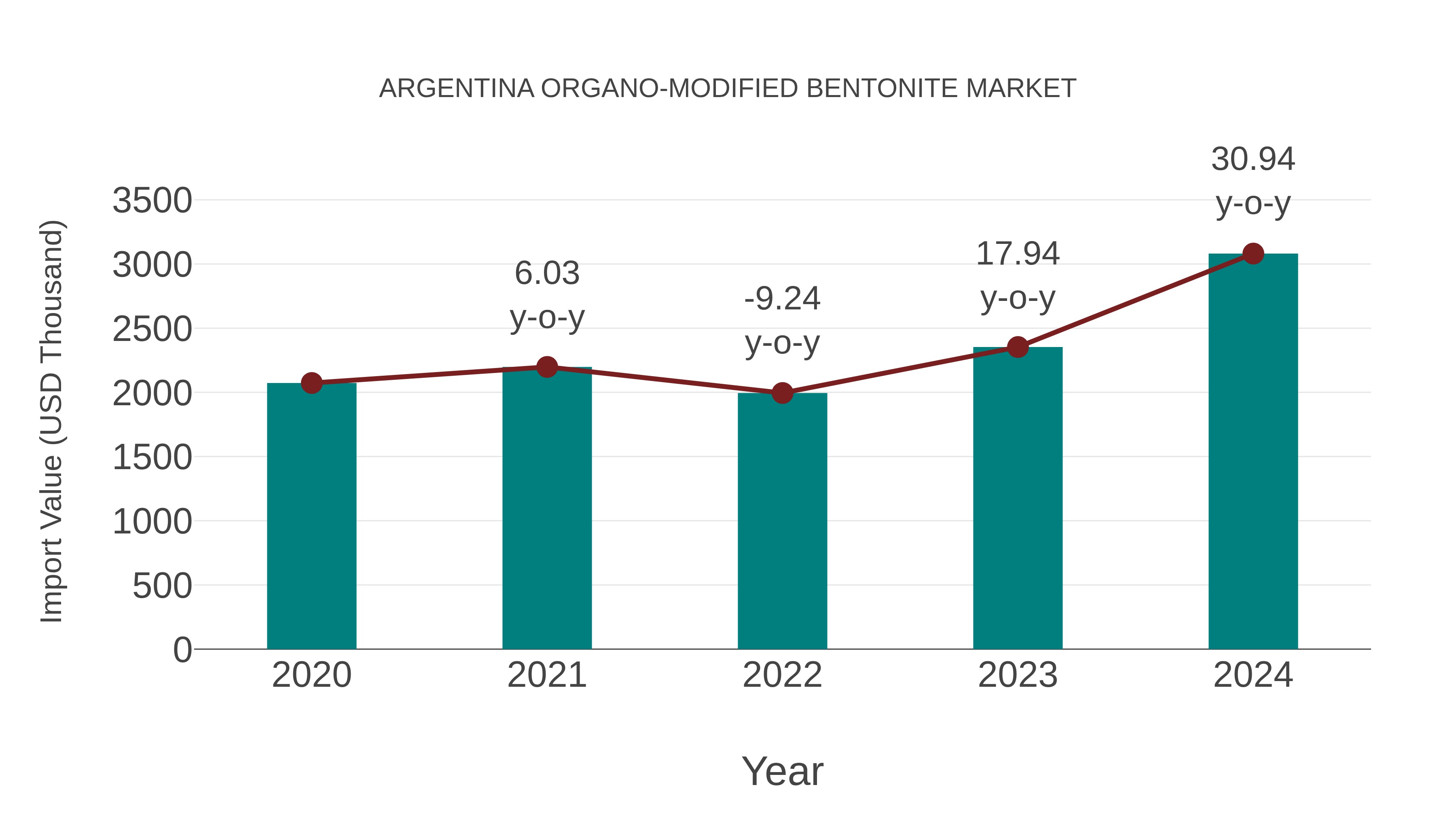 Argentina Organo-modified Bentonite Market: Import Trend Analysis