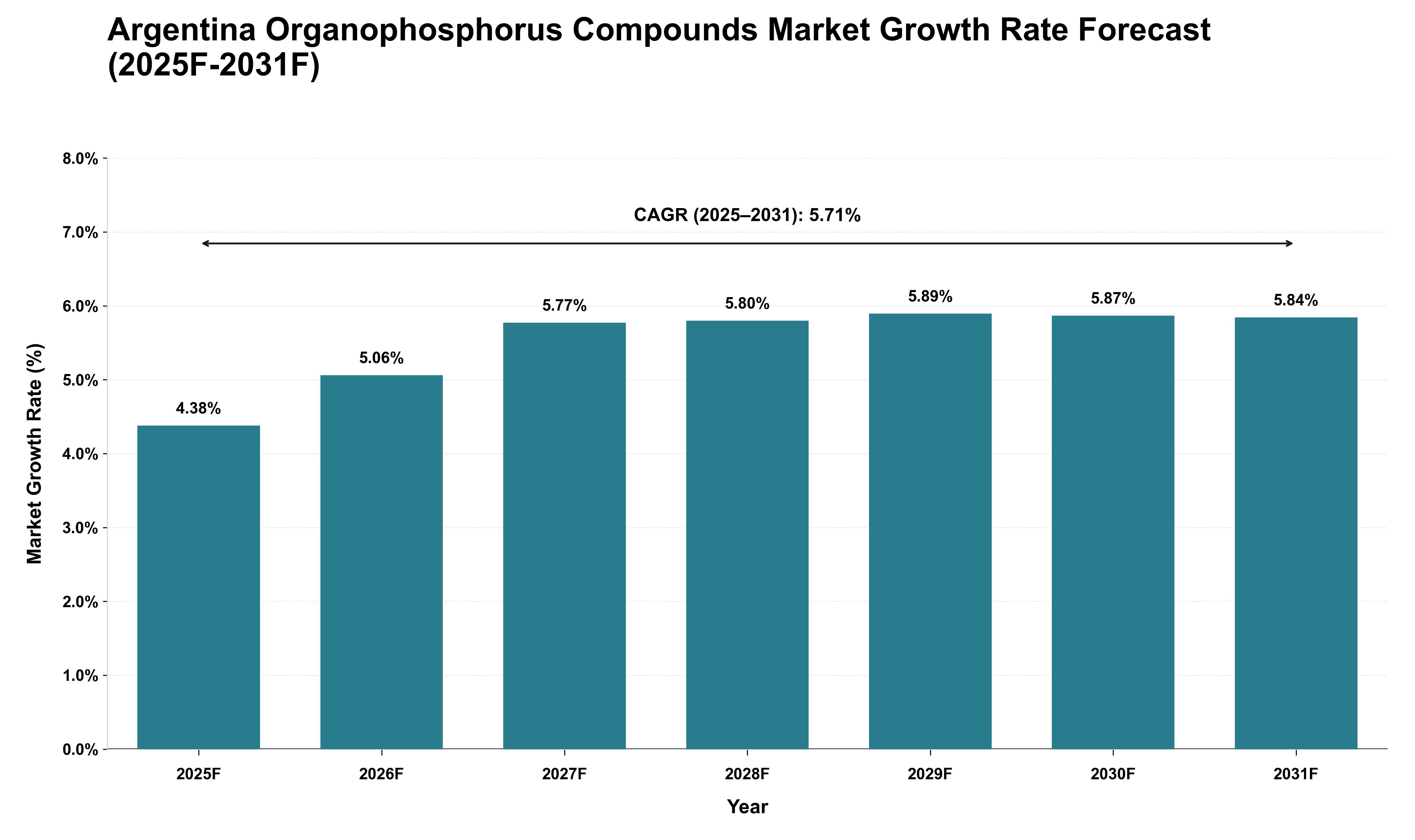 Argentina Organophosphorus Compounds Market Growth Rate Analysis (2025 - 2031)