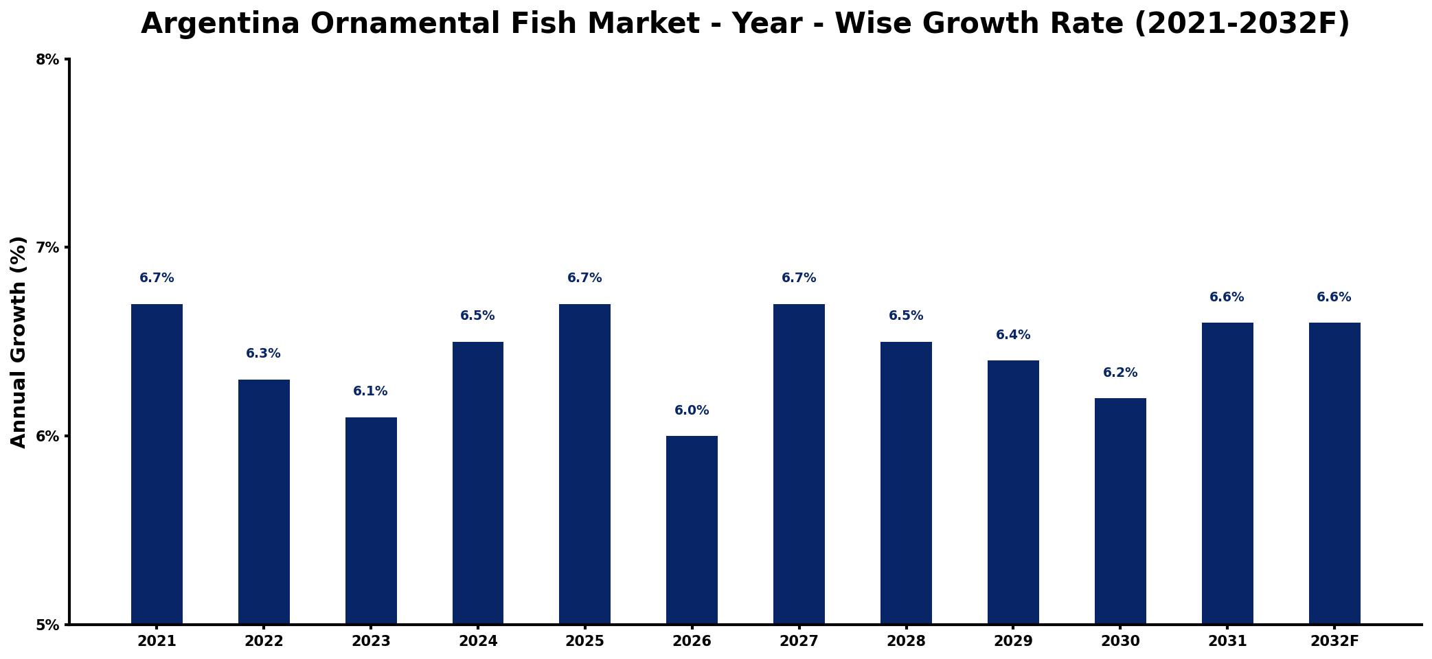 Argentina Ornamental Fish Market Year-wise Growth Rate and Key Drivers