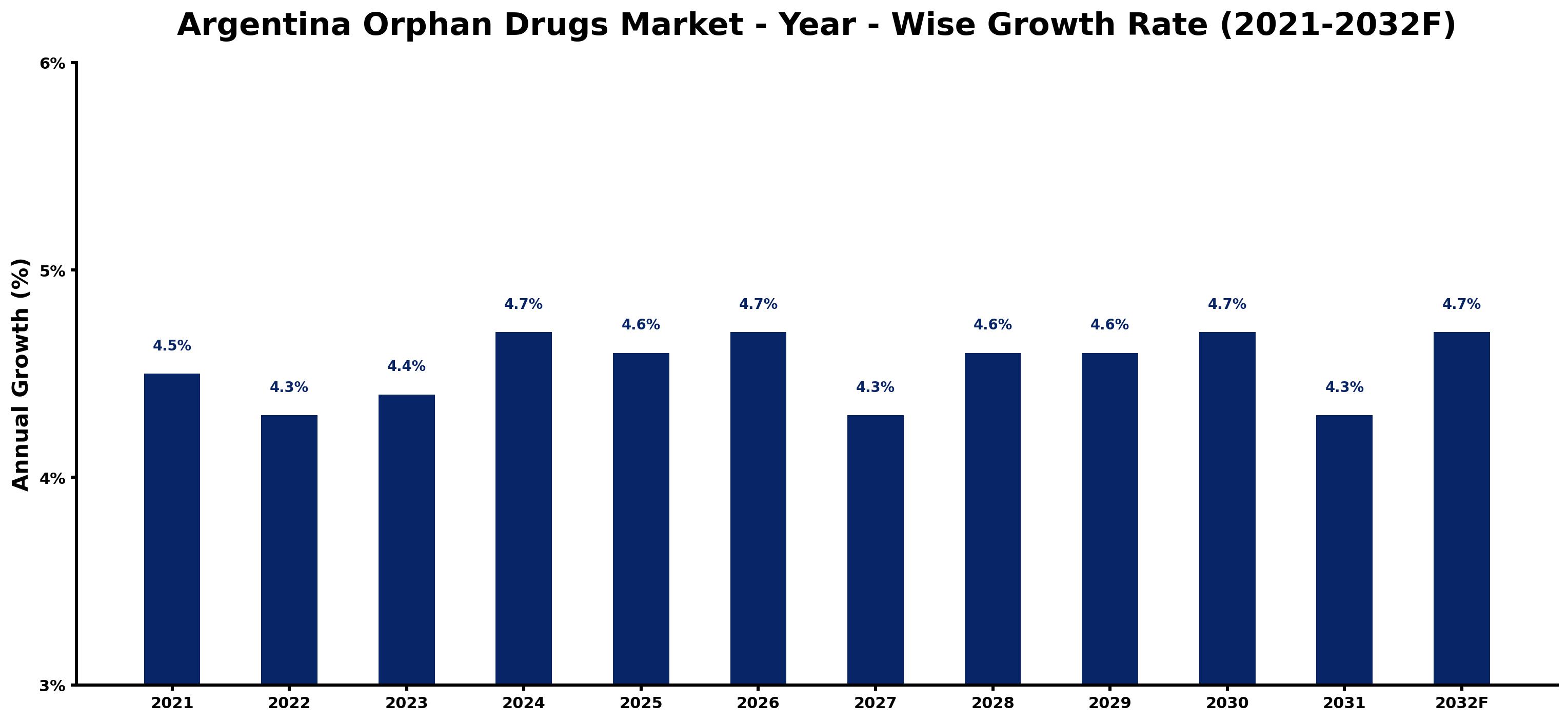 Argentina Orphan Drugs Market Year-wise Growth Rate and Key Drivers