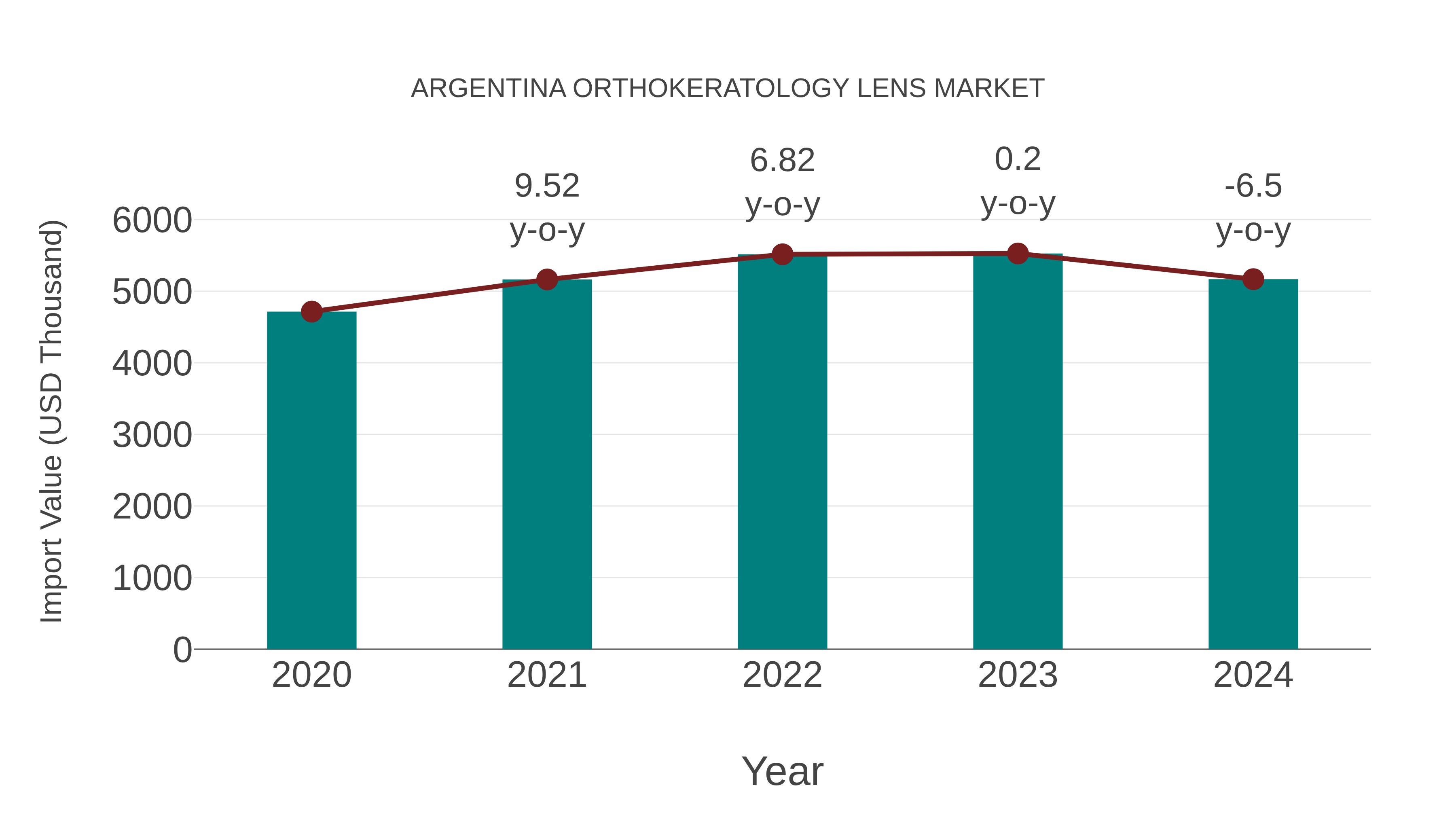  Argentina Orthokeratology Lens Market: Import Trend Analysis