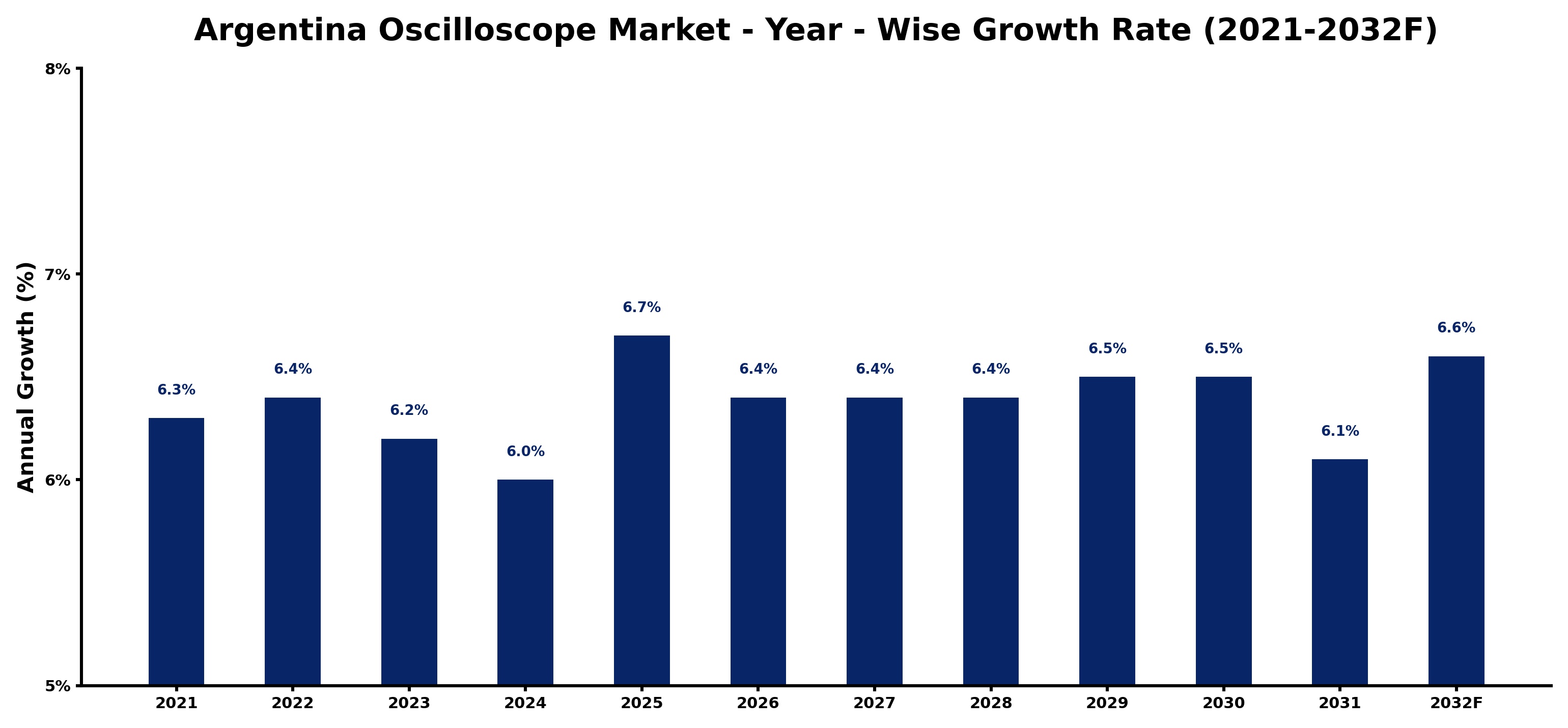 Argentina Oscilloscope Market Year-wise Growth Rate and Key Drivers