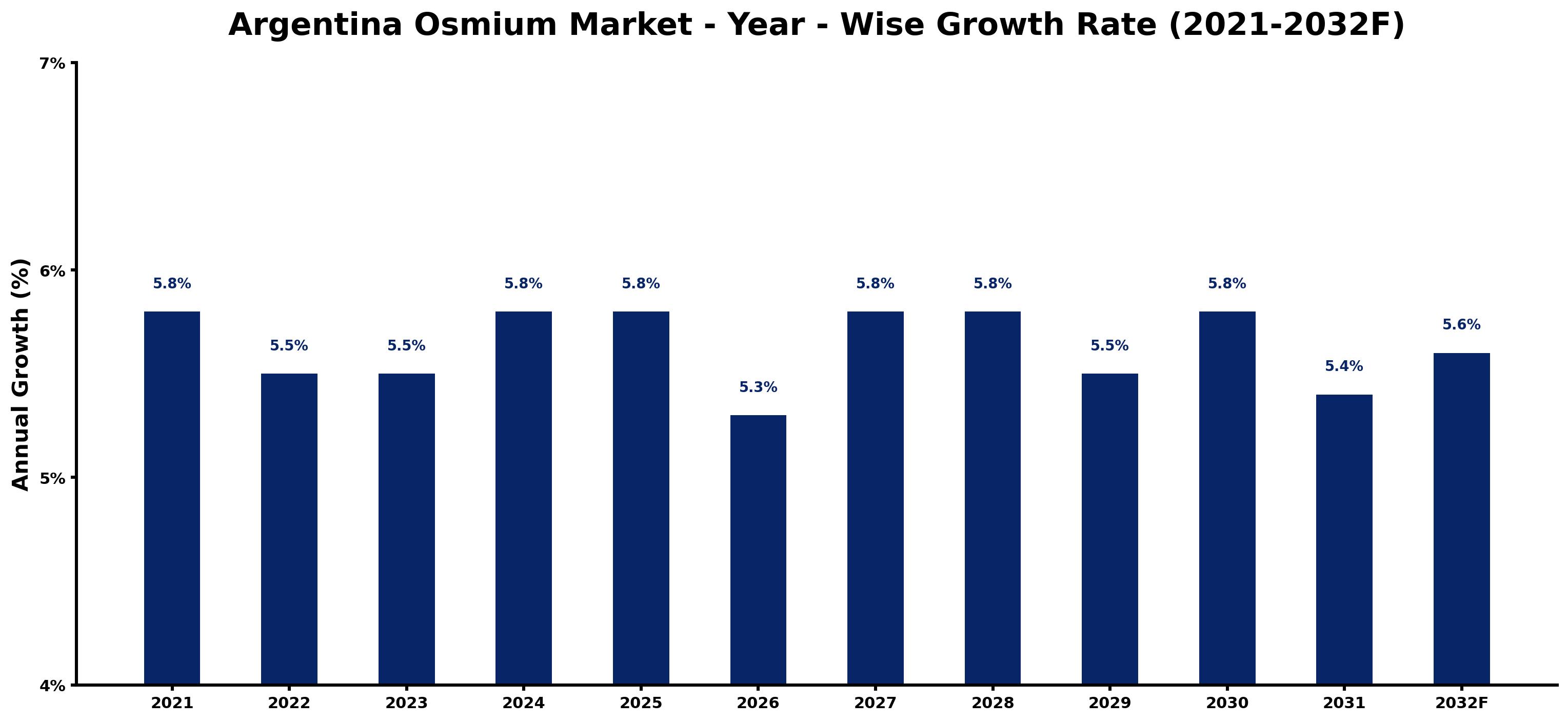 Argentina Osmium Market Year-wise Growth Rate and Key Drivers