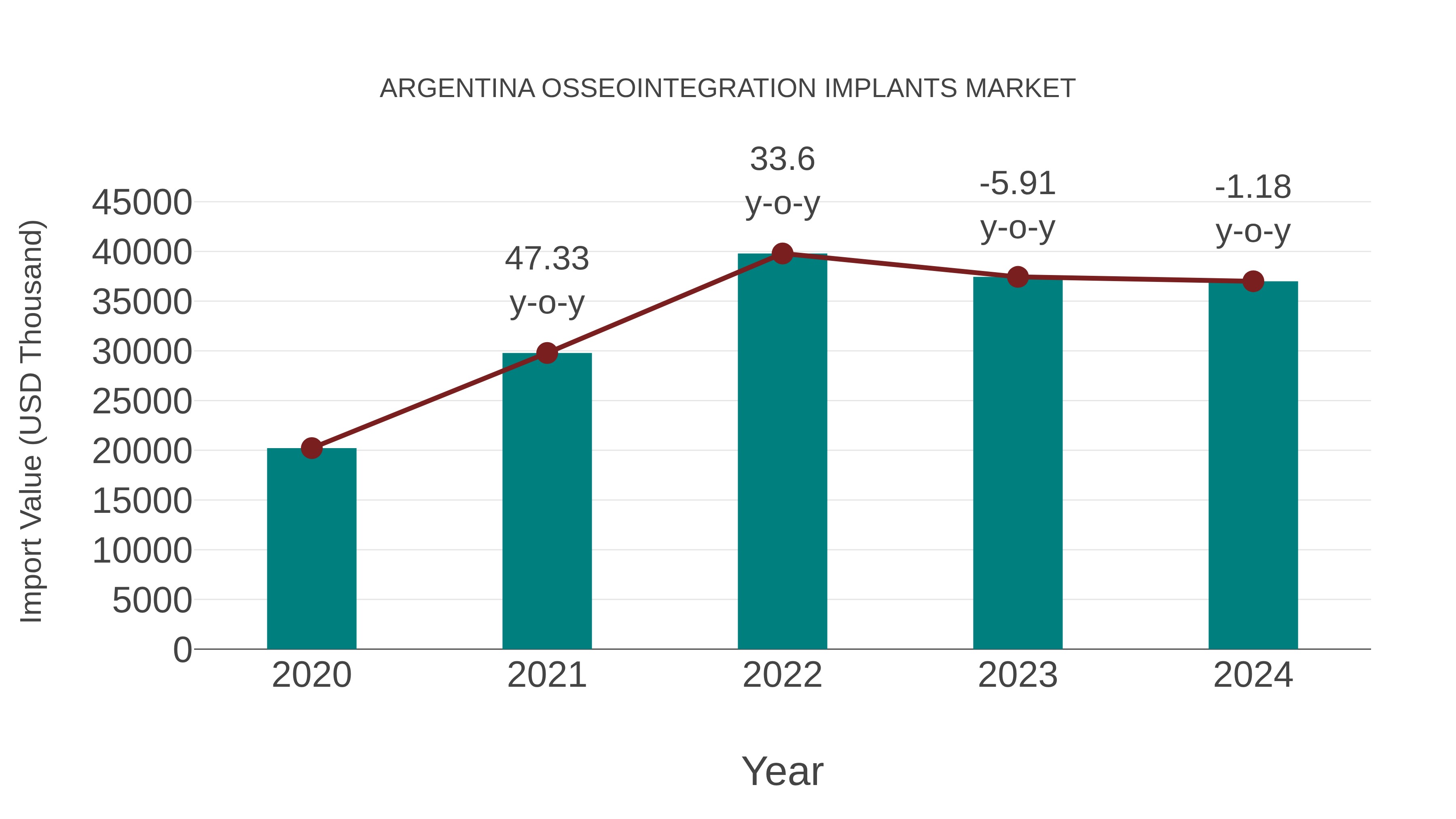  Argentina Osseointegration Implants Market: Import Trend Analysis
